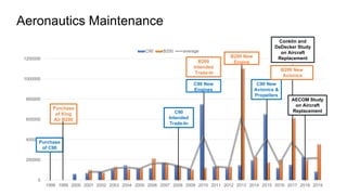 Aeronautics Maintenance
0
200000
400000
600000
800000
1000000
1200000
1998 1999 2000 2001 2002 2003 2004 2005 2006 2007 2008 2009 2010 2011 2012 2013 2014 2015 2016 2017 2018 2019
C90 B200 average
C90
Intended
Trade-In
Purchase
of C90
Purchase
of King
Air B200
C90 New
Engines
B200
Intended
Trade-In
B200 New
Engine
C90 New
Avionics &
Propellers
Conklin and
DeDecker Study
on Aircraft
Replacement
AECOM Study
on Aircraft
Replacement
B200 New
Avionics
 