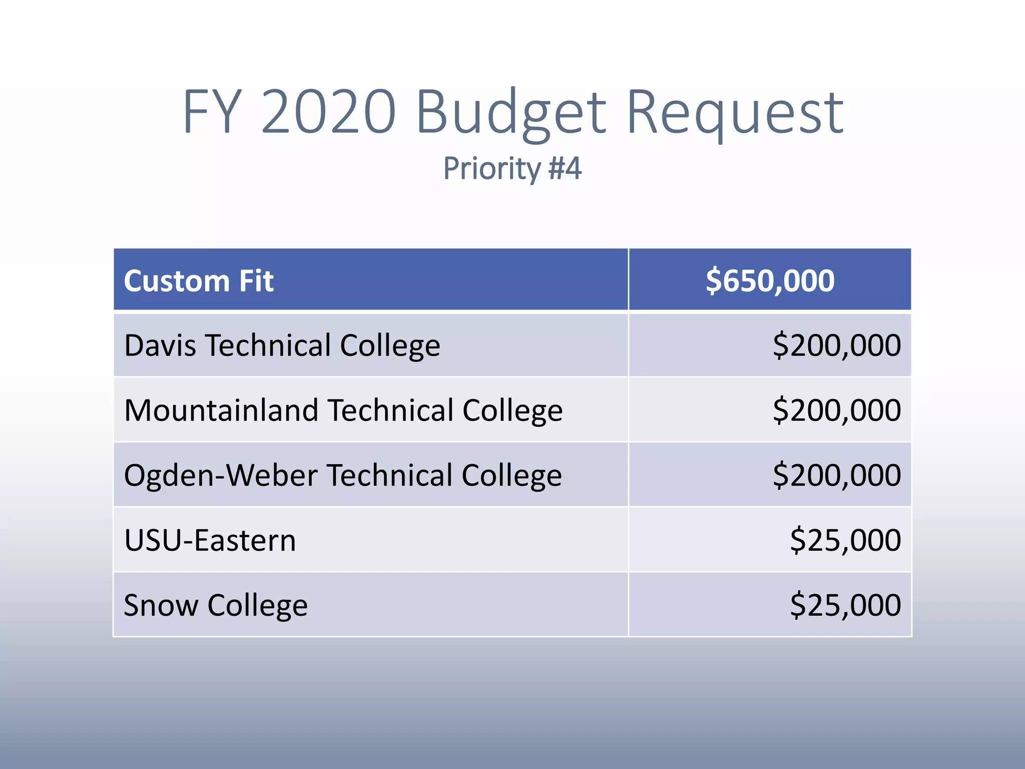 FY 2020 Budget Request
Priority #4
Custom Fit $650,000
Davis Technical College $200,000
Mountainland Technical College $200,000
Ogden-Weber Technical College $200,000
USU-Eastern $25,000
Snow College $25,000
 