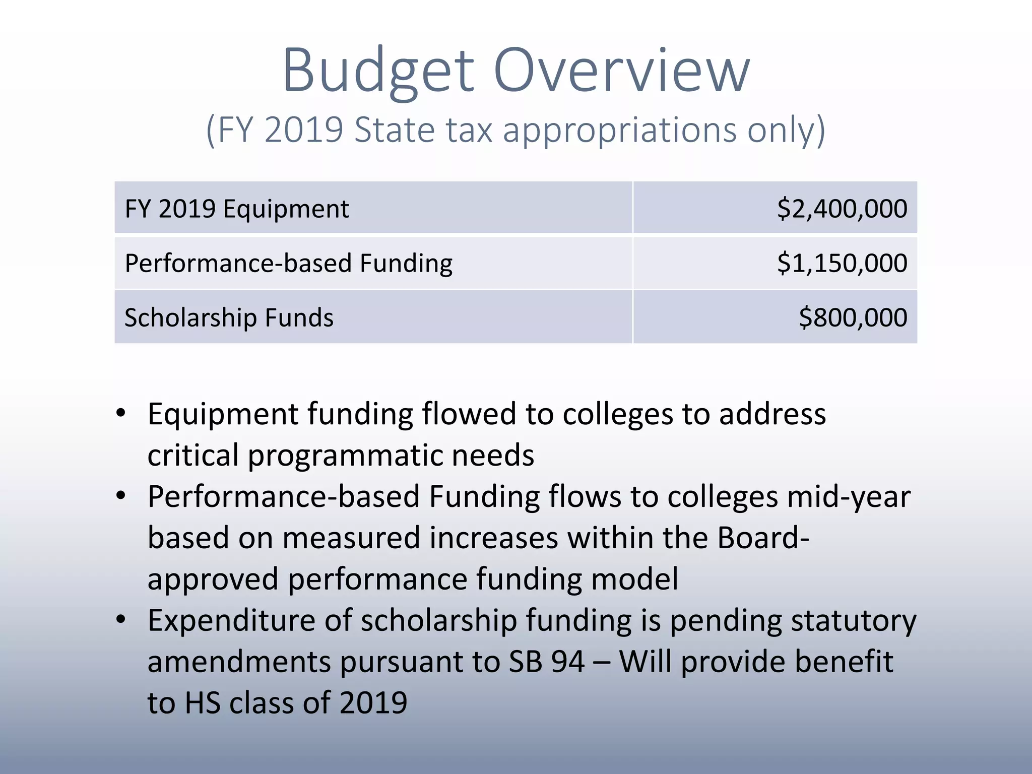 FY 2019 Equipment $2,400,000
Performance-based Funding $1,150,000
Scholarship Funds $800,000
Budget Overview
(FY 2019 State tax appropriations only)
• Equipment funding flowed to colleges to address
critical programmatic needs
• Performance-based Funding flows to colleges mid-year
based on measured increases within the Board-
approved performance funding model
• Expenditure of scholarship funding is pending statutory
amendments pursuant to SB 94 – Will provide benefit
to HS class of 2019
 