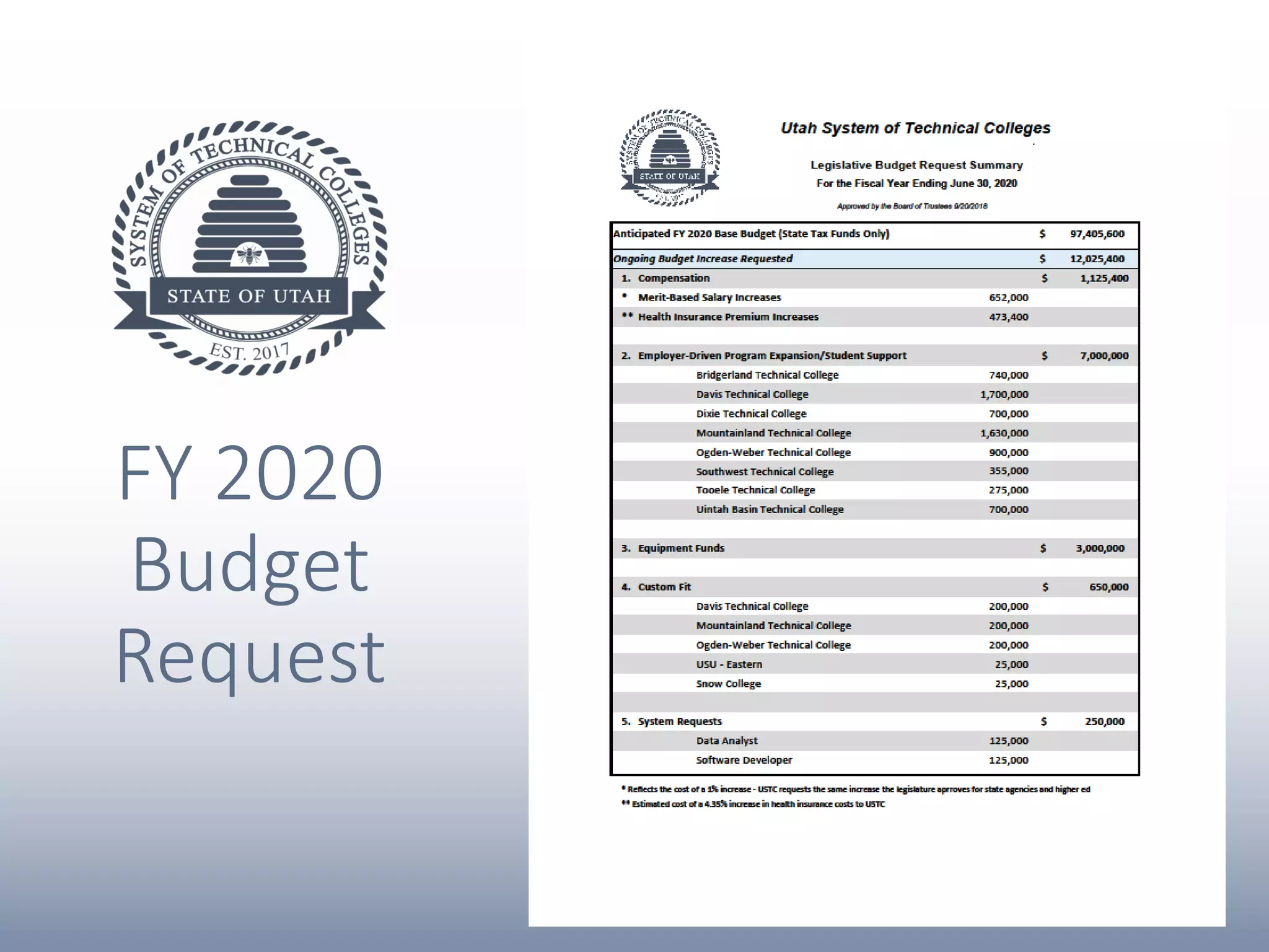 FY 2020
Budget
Request
 