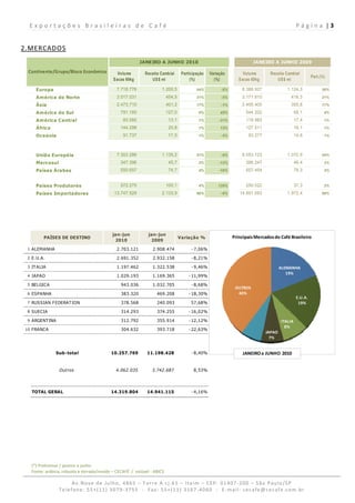 Exportações Brasileiras de Café                                                                                                                P á g i n a  | 3 
   

2.MERCADOS 
                                                           JANEIRO A JUNHO 2010                                          JANEIRO A JUNHO 2009

  Continente/Grupo/Bloco Econômico             Volume        Receita Cambial        Participação   Variação         Volume      Receita Cambial
                                                                                                                                                          Part.(%)
                                             Sacas 60kg         US $ mi                  (%)         (%)         S acas 60kg       US$ mi

     Europa                                    7.718.776              1.200,5               54%         -8%       8.388.927               1.124,3               56%

     América do Norte                          3.017.031                   454,5            21%         -5%       3.171.810                 416,3               21%

     Ásia                                      2.473.710                   401,2            17%         -1%       2.495.405                 355,8               17%

     América do Sul                              791.160                   127,0             6%         45%         544.202                     65,1             4%

     América Central                              83.092                    13,1             1%        -31%         119.983                     17,4             1%

     África                                      144.298                    20,8             1%         13%         127.511                     16,1             1%

     Oceania                                      91.737                    17,0             1%         -2%           93.277                    14,6             1%




     União Européia                            7.303.286              1.135,2               51%         -9%       8.053.123               1.072,9               54%

     Mercosul                                    347.396                    45,7             2%        -12%         396.247                     46,4             3%

     Países Árabes                               550.657                    74,7             4%        -16%         657.454                     78,3             4%



     Países Produtores                           572.275                   100,1             4%        129%         250.022                     37,3             2%

     Países Importadores                     13.747.529               2.133,9               96%         -6%      14.691.093               1.972,4               98%




                                            jan-jun            jan-jun
         PAÍSES DE DESTINO                                                         Variação %                 Principais Mercados do Café Brasileiro
                                             2010               2009

 1 ALEMANHA                                    2.703.121         2.908.474               - 7,06%

 2 E.U.A.                                      2.691.352         2.932.158               - 8,21%

 3 IT ALIA                                     1.197.462         1.322.538               - 9,46%                                       ALEMANHA
                                                                                                                                          19%
 4 JAPAO                                       1.029.193         1.169.365              - 11,99%

 5 BELGICA                                       943.036         1.032.705               - 8,68%
                                                                                                               OUTROS
 6 ESPANHA                                       383.320           469.208              - 18,30%                40%
                                                                                                                                                 E.U.A.
 7 RUSSIAN FEDERAT ION                           378.568           240.093               57,68%                                                   19%
 8 SUECIA                                        314.293           374.255              - 16,02%

 9 ARGENT INA                                    312.792           355.914              - 12,12%                                       ITALIA
                                                                                                                                         8%
 10 FRANCA                                       304.632           393.718              - 22,63%
                                                                                                                               JAPAO
                                                                                                                                 7%
                                                                                                               BELGICA
                                                                                                                 7%
               Sub-total                    10.257.769        11.198.428                 - 8,40%                   JANEIRO a JUNHO 2010


                 Outros                       4.062.035          3.742.687                8,53%




   TOTAL GERAL                              14.319.804        14.941.115                 - 4,16%




   (*) Preliminar / janeiro a junho 
   Fonte: arábica, robusta e torrado/moído – CECAFÉ  /  solúvel ‐ ABICS 

                      Av.Nove de Julho, 4865 – Torre A cj.61 – Itaim – CEP: 01407‐200 – São Paulo/SP  
                 Telefone: 55+(11) 3079‐3755  ‐  Fax: 55+(11) 3167‐4060  ‐  E‐mail: cecafe@cecafe.com.br 
 