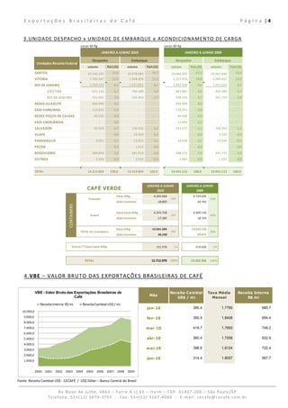 Exportações Brasileiras de Café                                                                                                                                                                                                     P á g i n a  | 4 
     

   3.UNIDADE DESPACHO x UNIDADE DE EMBARQUE e ACONDICIONAMENTO DE CARGA 
                                                   s acas 60 Kg                                                                                 sacas 60 Kg
                                                                               JANEIRO A JUNHO 2010                                                                          JANEIRO A JUNHO 2009

                                                                 Despacho                                   Embarque                                           Despacho                                      Embarque
               Unidades Receita Federal
                                                           volume                 Part.(%)            volume                 Part.(%)                    volume                  Part.(%)              volume              Part.(%)
             SANTOS                                          
                                                            10.165.145                71,0          
                                                                                                   10.978.083                      76,7                    
                                                                                                                                                          10.084.202                   67,5          
                                                                                                                                                                                                    10.961.846                   73,4
             VITORIA                                           1.782.347              12,4            1.648.404                    11,5                      2.212.970                 14,8            2.084.812                 14,0
             RIO DE JANEIRO                                    1.192.152                 8,3            1.231.851                    8,6                     1.401.226                   9,4            1.412.103                  9,5
                      SEPETIBA                                    671.110                4,7               706.388                   4,9                        843.081                  5,6               850.380                 5,7
                      RIO DE JANEIRO                              521.042                3,6               525.463                   3,7                        558.145                  3,7               561.723                 3,8
             REDEX GUAXUPÉ                                        606.094                4,2                           
                                                                                                                      ‐               
                                                                                                                                     ‐                          590.998                  4,0                            
                                                                                                                                                                                                                       ‐            
                                                                                                                                                                                                                                   ‐
             EADI VARGINHA                                        115.032                0,8                           
                                                                                                                      ‐               
                                                                                                                                     ‐                          118.291                  0,8                            
                                                                                                                                                                                                                       ‐            
                                                                                                                                                                                                                                   ‐
             REDEX POÇOS DE CALDAS                                   
                                                                    60.020               0,4                           
                                                                                                                      ‐               
                                                                                                                                     ‐                             
                                                                                                                                                                  49.566                 0,3                            
                                                                                                                                                                                                                       ‐            
                                                                                                                                                                                                                                   ‐
             EADI UBERLÂNDIA                                               ‐             0,0                           
                                                                                                                      ‐               
                                                                                                                                     ‐                             
                                                                                                                                                                  11.440                 0,1                            
                                                                                                                                                                                                                       ‐            
                                                                                                                                                                                                                                   ‐
             SALVADOR                                                
                                                                    95.599               0,7               139.202                   1,0                        163.157                  1,1               166.442                 1,1
             SUAPE                                                         ‐             0,0                  
                                                                                                             22.369                  0,2                                 ‐               0,0                    3.520              0,0
             PARANAGUÁ                                                 9.952             0,1                  
                                                                                                             12.832                  0,1                           
                                                                                                                                                                  19.028                 0,1                  
                                                                                                                                                                                                             19.028                0,1
             PECÉM                                                         ‐             0,0                    1.614                0,0                                 ‐               0,0                        ‐              0,0
             RODOVIÁRIO                                           289.894                2,0               281.914                   2,0                        288.152                  1,9               291.773                 2,0
             OUTROS                                                    3.569             0,0                    3.535                0,0                             2.085               0,0                    1.591              0,0
                                                    ,                                                                                             ,
             TOTAL                                           
                                                            14.319.804                100,0             
                                                                                                       14.319.804                100,0                     
                                                                                                                                                          14.941.115                 100,0                
                                                                                                                                                                                                         14.941.115            100,0



                                                                                                                             JANEIRO A JUNHO                                 JANEIRO A JUNHO       
                                                          CAFÉ VERDE                                                               2010                                            2009
                                                                                           Sacas 60Kg                                    
                                                                                                                                        6.205.666                                       
                                                                                                                                                                                       6.724.026
                                                             Ensacado                                                                                    49%                                           50%
                                                                                           Qtde.Container                                     18.805                                         20.742
                                    CONTAINERS




                                                                                           Equiv.Sacas 60Kg                              
                                                                                                                                        6.355.728                                       
                                                                                                                                                                                       6.609.130
                                                              Granel                                                                                     50%                                           49%
                                                                                           Qtde.Container                                     17.385                                         18.729


                                                                                           Sacas 60Kg                                 12.561.394                                     13.333.156
                                                    TOTAL Em Containers                                                                                  99%                                           98%
                                                                                           Qtde.Container                                     36.190                                         39.471


                                         Outras (*) Equiv.Sacas 60Kg                                                                        151.576          1%                            219.200         2%



                                                         TOTAL                                                                       12.712.970 100%                                13.552.356 100%



    4.VBE – VALOR BRUTO DAS EXPORTAÇÕES BRASILEIRAS DE CAFÉ 

             VBE - Valor Bruto das Exportações Brasileiras de                                                                                           Receita Cambial                               Taxa Média                       Receita Interna
                                   Café                                                                                         Mês
                                                                                                                                                           US$ / mi                                     Mensal                             R$ mi
                 Receita Interna  R$ mi                 Receita Cambial US$ / mi
                                                                                                                             jan-10                                                 385,4                            1,7790                        685,7
   10.000,0 
    9.000,0                                                                                                                  fev-10                                                 355,5                            1,8408                        654,4
    8.000,0 
    7.000,0                                                                                                                 mar-10                                                  419,7                            1,7850                        749,2
    6.000,0 
    5.000,0                                                                                                                  abr-10                                                 360,4                            1,7558                        632,9
    4.000,0 
    3.000,0                                                                                                                 mai-10                                                  398,6                            1,8124                        722,4
    2.000,0 
                                                                                                                             jun-10                                                 314,4                            1,8057                        567,7
    1.000,0 
         ‐
             2000    2001   2002   2003          2004     2005         2006       2007     2008        2009

Fonte: Receita Cambial US$ ‐ CECAFÉ  /  US$ Dólar – Banco Central do Brasil

                            Av.Nove de Julho, 4865 – Torre A cj.61 – Itaim – CEP: 01407‐200 – São Paulo/SP  
                       Telefone: 55+(11) 3079‐3755  ‐  Fax: 55+(11) 3167‐4060  ‐  E‐mail: cecafe@cecafe.com.br 
 