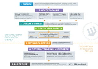 Ресурсы и источники преимуществ: продукт/услуга, маркетинг, финансы, время,
архитектура, видение собственника, менеджмент, персонал, бизнес-модель...1. БИЗНЕС
2. ИССЛЕДОВАНИЯ
РЫНОК/ТРЕНДЫ
Обзор, динамика, тренды
ПОТРЕБИТЕЛИ
Потенциальные
Целевая аудитория
Ядро ЦА
КОНКУРЕНТЫ
Конкурентная среда.
Потенциальные
и основные конкуренты
ПРОДУКТ/УСЛУГА
потребительские характеристики,
УТП, ценовой сегмент, эмоциональные
и рациональные преимущества
5. МЕТАФОРА БРЕНДА
ПОЗИЦИОНИРОВАНИЕ
ВИДЕНИЕ
БУДУЩЕГО
ЦЕННОСТИ
СТИЛЬ
И ИНТОНАЦИЯ
МИССИЯ
6. ПОТРЕБИТЕЛЬСКИЙ ИНТЕРФЕЙС
Бренд-нейм, дескрипторы, слоганы,
стиль текста
Изображения, звуки, запах, тактильные ощущения
ВЕРБАЛЬНАЯ
ИДЕНТИФИКАЦИЯ
ВИЗУАЛЬНАЯ ИДЕНТИФИКАЦИЯ
/АУДИАЛЬНАЯ, КИНЕСТЕТИЧЕСКАЯ/
7. ВНЕДРЕНИЕ адаптация, регламенты, коммуникационная стратегия,
сопровождение, внедрение и авторский надзор, мониторинг, аудит
3. ОБЩИЕ ВЫВОДЫ
Перевод сути бренда в образную
плоскость восприятия
4. ПЛАТФОРМА БРЕНДА
(суть бренда)
что даём мы в отличии от конкурентов с учетом
потребностей целевой аудитории и возможностей рынка
ATL, BTL, Ambient
ОПИСАТЕЛЬНАЯ
ПЛОСКОСТЬ
БРЕНДА
ТВОРЧЕСКАЯ
ПЛОСКОСТЬ
БРЕНДА
 