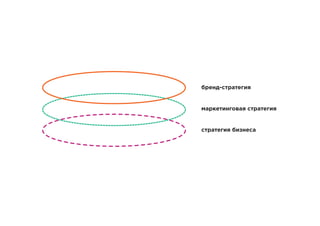 бренд-стратегия
маркетинговая стратегия
стратегия бизнеса
 