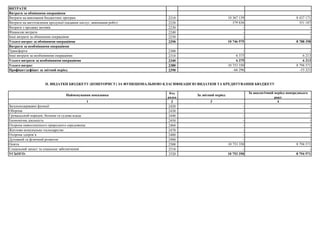 2210
2220
2230
2240
2250
2290
2300
2310
2340
2380
2390
Код
рядка
2
2420
2430
2440
2450
2460
2470
2480
2490
2500
2510
2520
ВИТРАТИ
Витрати за обмінними операціями
Витрати на виконання бюджетних програм 10 367 139 8 437 171
Витрати на виготовлення продукції (надання послуг, виконання робіт) 379 836 351 187
Витрати з продажу активів - -
Фінансові витрати - -
Інші витрати за обмінними операціями - -
Усього витрат за обмінними операціями 10 746 975 8 788 358
Витрати за необмінними операціями
Трансферти - -
Інші витрати за необмінними операціями 6 375 6 213
Усього витрати за необмінними операціями 6 375 6 213
Усього витрат 10 753 350 8 794 571
Профіцит/дефіцит за звітний період -66 296 -53 221
ІІ. ВИДАТКИ БЮДЖЕТУ (КОШТОРИСУ) ЗА ФУНКЦІОНАЛЬНОЮ КЛАСИФІКАЦІЄЮ ВИДАТКІВ ТА КРЕДИТУВАННЯ БЮДЖЕТУ
Найменування показника За звітний період
За аналогічний період попереднього
року
1 3 4
Загальнодержавні функції - -
Оборона - -
Громадський порядок, безпека та судова влада - -
Економічна діяльність - -
Охорона навколишнього природного середовища - -
Житлово-комунальне господарство - -
Охорона здоров’я - -
Духовний та фізичний розвиток - -
Освіта 10 753 350 8 794 571
Соціальний захист та соціальне забезпечення - -
УСЬОГО: 10 753 350 8 794 571
 
