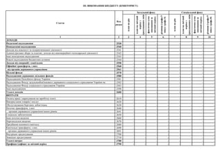 планнарік
планназвітний
періодз
урахуваннямзмін
фактичнасума
виконанняза
звітнийперіод
різниця(графа5
мінусграфа4)
планнарік
планназвітний
періодз
урахуваннямзмін
фактичнасума
виконанняза
звітнийперіод
різниця(графа9
мінусграфа8)
2 3 4 5 6 7 8 9 10
2530 - - - - - - - -
2540 - - - - - - - -
2541 - - - - - - - -
2542 - - - - - - - -
2543 - - - - - - - -
2544 - - - - - - - -
2550 - - - - - - - -
2560 - - - - - - - -
2561 - - - - - - - -
2570 - - - - - - - -
2580 - - - - - - - -
2581 - - - - - - - -
2582 - - - - - - - -
2583 - - - - - - - -
2590 - - - - - - - -
2600 - - - - - - - -
2610 - - - - - - - -
2620 - - - - - - - -
2630 - - - - - - - -
2640 - - - - - - - -
2641 - - - - - - - -
2650 - - - - - - - -
2660 - - - - - - - -
2670 - - - - - - - -
2680 - - - - - - - -
2690 - - - - - - - -
2691 - - - - - - - -
2700 - - - - - - - -
2710 - - - - - - - -
2780 - - - - - - - -
2790 - - - - - - - -
ІІІ. ВИКОНАННЯ БЮДЖЕТУ (КОШТОРИСУ)
Стаття
Код
рядка
Загальний фонд
1
ДОХОДИ
Спеціальний фонд
Податкові надходження
Неподаткові надходження
Доходи від власності та підприємницької діяльності
Адміністративні збори та платежі, доходи від некомерційної господарської діяльності
Інші неподаткові надходження
Власні надходження бюджетних установ
Доходи від операцій з капіталом
Офіційні трансферти, з них:
Надходження державних цільових фондів
Надходження Пенсійного фонду України
Надходження Фонду загальнообов'язкового державного соціального страхування України на
Надходження Фонду соціального страхування України
від органів державного управління
Цільові фонди
Інші надходження
Усього доходів
ВИТРАТИ
Оплата праці і нарахування на заробітну плату
Використання товарів і послуг
Обслуговування боргових зобов’язань
Поточні трансферти, з них:
Соціальне забезпечення
Інші поточні видатки
Нерозподілені видатки
Придбання основного капіталу
органам державного управління інших рівнів
Капітальні трансферти, з них:
Внутрішнє кредитування
Зовнішнє кредитування
Усього витрат
Профіцит/дефіцит за звітний період
органам державного управління інших рівнів
 