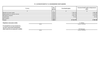 Код
рядка
2
2820
2830
2840
2850
2860
2890
Керівник (посадова особа)
(підпис)
Головний бухгалтер (спеціаліст,
на якого покладено виконання
обов’язків бухгалтерської служби)
(підпис)
В.П.Івашура
(ініціали та прізвище)
Г.Г.Война
(ініціали та прізвище)
IV. ЕЛЕМЕНТИ ВИТРАТ ЗА ОБМІННИМИ ОПЕРАЦІЯМИ
Стаття За звітний період
За аналогічний період попереднього
року
1 3 4
5 998 580
Відрахування на соціальні заходи 1 632 355 1 324 867
Матеріальні витрати 1 642 574 1 418 976
Витрати на оплату праці 7 394 374
Усього 10 746 975 8 788 358
Амортизація 77 672 45 935
Інші витрати - -
 