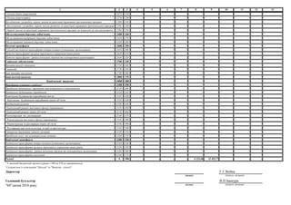 1 2 3 4 5 6 7 8 9 10 11 12 13
Оплата інших енергоносіїв 2275 210 - - - - - - - - - -
Оплата енергосервісу 2276 220 - - - - - - - - - -
Дослідження і розробки, окремі заходи по реалізації державних (регіональних) програм 2280 230 - - - - - - - - - -
Дослідження і розробки, окремі заходи розвитку по реалізації державних (регіональних) програм 2281 240 - - - - - - - - - -
Окремі заходи по реалізації державних (регіональних) програм, не віднесені до заходів розвитку 2282 250 - - - - - - - - - -
Обслуговування боргових зобов’язань 2400 260 - - - - - - - - - -
Обслуговування внутрішніх боргових зобов’язань 2410 270 - - - - - - - - - -
Обслуговування зовнішніх боргових зобов’язань 2420 280 - - - - - - - - - -
Поточні трансферти 2600 290 - - - - - - - - - -
Субсидії та поточні трансферти підприємствам (установам, організаціям) 2610 300 - - - - - - - - - -
Поточні трансферти органам державного управління інших рівнів 2620 310 - - - - - - - - - -
Поточні трансферти урядам іноземних держав та міжнародним організаціям 2630 320 - - - - - - - - - -
Соціальне забезпечення 2700 330 - - - - - - - - - -
Виплата пенсій і допомоги 2710 340 - - - - - - - - - -
Стипендії 2720 350 - - - - - - - - - -
Інші виплати населенню 2730 360 - - - - - - - - - -
Інші поточні видатки 2800 370 - - - - - - - - - -
Капітальні видатки 3000 380 - - - - - - - - - -
Придбання основного капіталу
1
3100 390 - - - - - - - - - -
Придбання обладнання і предметів довгострокового користування 3110 400 - - - - - - - - - -
Капітальне будівництво (придбання) 3120 410 - - - - - - - - - -
Капітальне будівництво (придбання) житла 3121 420 - - - - - - - - - -
Капітальне будівництво (придбання) інших об’єктів 3122 430 - - - - - - - - - -
Капітальний ремонт 3130 440 - - - - - - - - - -
Капітальний ремонт житлового фонду (приміщень) 3131 450 - - - - - - - - - -
Капітальний ремонт інших об’єктів 3132 460 - - - - - - - - - -
Реконструкція та реставрація 3140 470 - - - - - - - - - -
Реконструкція житлового фонду (приміщень) 3141 480 - - - - - - - - - -
Реконструкція та реставрація інших об’єктів 3142 490 - - - - - - - - - -
Реставрація пам’яток культури, історії та архітектури 3143 500 - - - - - - - - - -
Створення державних запасів і резервів 3150 510 - - - - - - - - - -
Придбання землі та нематеріальних активів 3160 520 - - - - - - - - - -
Капітальні трансферти 3200 530 - - - - - - - - - -
Капітальні трансферти підпри ємствам (установам, організаціям) 3210 540 - - - - - - - - - -
Капітальні трансферти органам державного управління інших рівнів 3220 550 - - - - - - - - - -
Капітальні трансферти урядам іноземних держав та міжнародним організаціям 3230 560 - - - - - - - - - -
Капітальні трансферти населенню 3240 570 - - - - - - - - - -
Разом2 Х 580 - - - - 6 223,40 12 453,77 - - - -
Директор
Головний бухгалтер
"04"липня 2018 року
1
У місячній бюджетній звітності рядки з 390 по 570 не заповнюються.
2
Складається із суми рядків "Доходи" та "Видатки - усього".
В.П.Івашура
(підпис) (ініціали, прізвище)
Г.Г.Война
(підпис) (ініціали, прізвище)
 