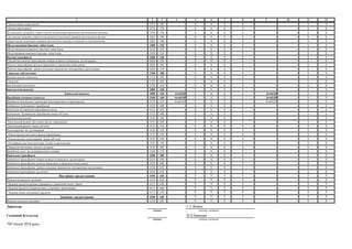 1 2 3 4 5 6 7 8 9 10 11 12
Оплата інших енергоносіїв 2275 260 - Х Х Х Х - - Х Х
Оплата енргосервісу 2276 270 - Х Х Х Х - - Х Х
Дослідження і розробки, окремі заходи по реалізації державних (регіональних) програм 2280 280 - Х Х Х Х - - Х Х
Дослідження і розробки, окремі заходи розвитку по реалізації державних (регіональних) програм 2281 290 - Х Х Х Х - - Х Х
Окремі заходи по реалізації державних (регіональних) програм, не віднесені до заходів розвитку 2282 300 - Х Х Х Х - - Х Х
Обслуговування боргових зобов’язань 2400 310 - Х Х Х Х - - Х Х
Обслуговування внутрішніх боргових зобов’язань 2410 320 - Х Х Х Х - - Х Х
Обслуговування зовнішніх боргових зобов’язань 2420 330 - Х Х Х Х - - Х Х
Поточні трансферти 2600 340 - Х Х Х Х - - Х Х
Субсидії та поточні трансферти підприємствам (установам, організаціям) 2610 350 - Х Х Х Х - - Х Х
Поточні трансферти органам державного управління інших рівнів 2620 360 - Х Х Х Х - - Х Х
Поточні трансферти урядам іноземних держав та міжнародним організаціям 2630 370 - Х Х Х Х - - Х Х
Соціальне забезпечення 2700 380 - Х Х Х Х - - Х Х
Виплата пенсій і допомоги 2710 390 - Х Х Х Х - - Х Х
Стипендії 2720 400 - Х Х Х Х - - Х Х
Інші виплати населенню 2730 410 - Х Х Х Х - - Х Х
Інші поточні видатки 2800 420 - Х Х Х Х - - Х Х
Капітальні видатки 3000 430 16 665,05 Х Х Х Х 16 665,05 - Х Х
Придбання основного капіталу 3100 440 16 665,05 Х Х Х Х 16 665,05 - Х Х
Придбання обладнання і предметів довгострокового користування 3110 450 16 665,05 Х Х Х Х 16 665,05 - Х Х
Капітальне будівництво (придбання) 3120 460 - Х Х Х Х - - Х Х
Капітальне будівництво (придбання) житла 3121 470 - Х Х Х Х - - Х Х
Капітальне будівництво (придбання) інших об’єктів 3122 480 - Х Х Х Х - - Х Х
Капітальний ремонт 3130 490 - Х Х Х Х - - Х Х
Капітальний ремонт житлового фонду (приміщень) 3131 500 - Х Х Х Х - - Х Х
Капітальний ремонт інших об’єктів 3132 510 - Х Х Х Х - - Х Х
Реконструкція та реставрація 3140 520 - Х Х Х Х - - Х Х
Реконструкція житлового фонду (приміщень) 3141 530 - Х Х Х Х - - Х Х
Реконструкція та реставрація інших об’єктів 3142 540 - Х Х Х Х - - Х Х
Реставрація пам’яток культури, історії та архітектури 3143 550 - Х Х Х Х - - Х Х
Створення державних запасів і резервів 3150 560 - Х Х Х Х - - Х Х
Придбання землі та нематеріальних активів 3160 570 - Х Х Х Х - - Х Х
Капітальні трансферти 3200 580 - Х Х Х Х - - Х Х
Капітальні трансферти підприємствам (установам, організаціям) 3210 590 - Х Х Х Х - - Х Х
Капітальні трансферти органам державного управління інших рівнів 3220 600 - Х Х Х Х - - Х Х
Капітальні трансферти урядам іноземних держав та міжнародним організаціям 3230 610 - Х Х Х Х - - Х Х
Капітальні трансферти населенню 3240 620 - Х Х Х Х - - Х Х
Внутрішнє кредитування 4100 630 - Х Х Х Х - - Х Х
Надання внутрішніх кредитів 4110 640 - Х Х Х Х - - Х Х
Надання кредитів органам державного управління інших рівнів 4111 650 - Х Х Х Х - - Х Х
Надання кредитів підприємствам, установам, організаціям 4112 660 - Х Х Х Х - - Х Х
Надання інших внутрішніх кредитів 4113 670 - Х Х Х Х - - Х Х
Зовнішнє кредитування 4200 680 - Х Х Х Х - - Х Х
Надання зовнішніх кредитів 4210 690 - Х Х Х Х - - Х Х
Директор
Головний бухгалтер
"04"липня 2018 року
(підпис) (ініціали, прізвище)
Г.Г.Война
(підпис) (ініціали, прізвище)
В.П.Івашура
 