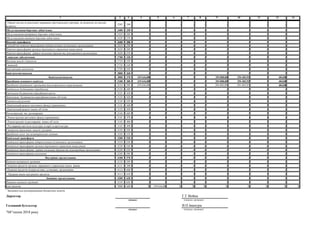 1 2 3 4 5 6 7 8 9 10 11 13 14
Окремі заходи по реалізації державних (регіональних) програм, не віднесені до заходів
розвитку
2282 240 - - - - - - - - - -
Обслуговування боргових зобов’язань 2400 250 - - - - - - - - - -
Обслуговування внутрішніх боргових зобов’язань 2410 260 - - - - - - - - - -
Обслуговування зовнішніх боргових зобов’язань 2420 270 - - - - - - - - - -
Поточні трансферти 2600 280 - - - - - - - - - -
Субсидії та поточні трансферти підприємствам (установам, організаціям) 2610 290 - - - - - - - - - -
Поточні трансферти органам державного управління інших рівнів 2620 300 - - - - - - - - - -
Поточні трансферти урядам іноземних держав та міжнародним організаціям 2630 310 - - - - - - - - - -
Соціальне забезпечення 2700 320 - - - - - - - - - -
Виплата пенсій і допомоги 2710 330 - - - - - - - - - -
Стипендії 2720 340 - - - - - - - - - -
Інші виплати населенню 2730 350 - - - - - - - - - -
Інші поточні видатки 2800 360 - - - - - - - - - -
Капітальні видатки 3000 370 319 616,00 - - - - 294 808,00 294 403,92 - 404,08 -
Придбання основного капіталу 3100 380 319 616,00 - - - - 294 808,00 294 403,92 - 404,08 -
Придбання обладнання і предметів довгострокового користування 3110 390 319 616,00 - - - - 294 808,00 294 403,92 - 404,08 -
Капітальне будівництво (придбання) 3120 400 - - - - - - - - - -
Капітальне будівництво (придбання) житла 3121 410 - - - - - - - - - -
Капітальне будівництво (придбання) інших об’єктів 3122 420 - - - - - - - - - -
Капітальний ремонт 3130 430 - - - - - - - - - -
Капітальний ремонт житлового фонду (приміщень) 3131 440 - - - - - - - - - -
Капітальний ремонт інших об’єктів 3132 450 - - - - - - - - - -
Реконструкція та реставрація 3140 460 - - - - - - - - - -
Реконструкція житлового фонду (приміщень) 3141 470 - - - - - - - - - -
Реконструкція та реставрація інших об’єктів 3142 480 - - - - - - - - - -
Реставрація пам’яток культури, історії та архітектури 3143 490 - - - - - - - - - -
Створення державних запасів і резервів 3150 500 - - - - - - - - - -
Придбання землі та нематеріальних активів 3160 510 - - - - - - - - - -
Капітальні трансферти 3200 520 - - - - - - - - - -
Капітальні трансферти підприємствам (установам, організаціям) 3210 530 - - - - - - - - - -
Капітальні трансферти органам державного управління інших рівнів 3220 540 - - - - - - - - - -
Капітальні трансферти урядам іноземних держав та міжнародним організаціям 3230 550 - - - - - - - - - -
Капітальні трансферти населенню 3240 560 - - - - - - - - - -
Внутрішнє кредитування 4100 570 - - - - - - - - - -
Надання внутрішніх кредитів 4110 580 - - - - - - - - - -
Надання кредитів органам державного управління інших рівнів 4111 590 - - - - - - - - - -
Надання кредитів підприємствам, установам, організаціям 4112 600 - - - - - - - - - -
Надання інших внутрішніх кредитів 4113 610 - - - - - - - - - -
Зовнішнє кредитування 4200 620 - - - - - - - - - -
Надання зовнішніх кредитів 4210 630 - - - - - - - - - -
Інші видатки 5000 640 X 319 616,00 X X X X X X X X
1
Заповнюється розпорядниками бюджетних коштів.
Директор
Головний бухгалтер
"04"липня 2018 року
В.П.Івашура
Г.Г.Война
(підпис) (ініціали, прізвище)
(підпис) (ініціали, прізвище)
 