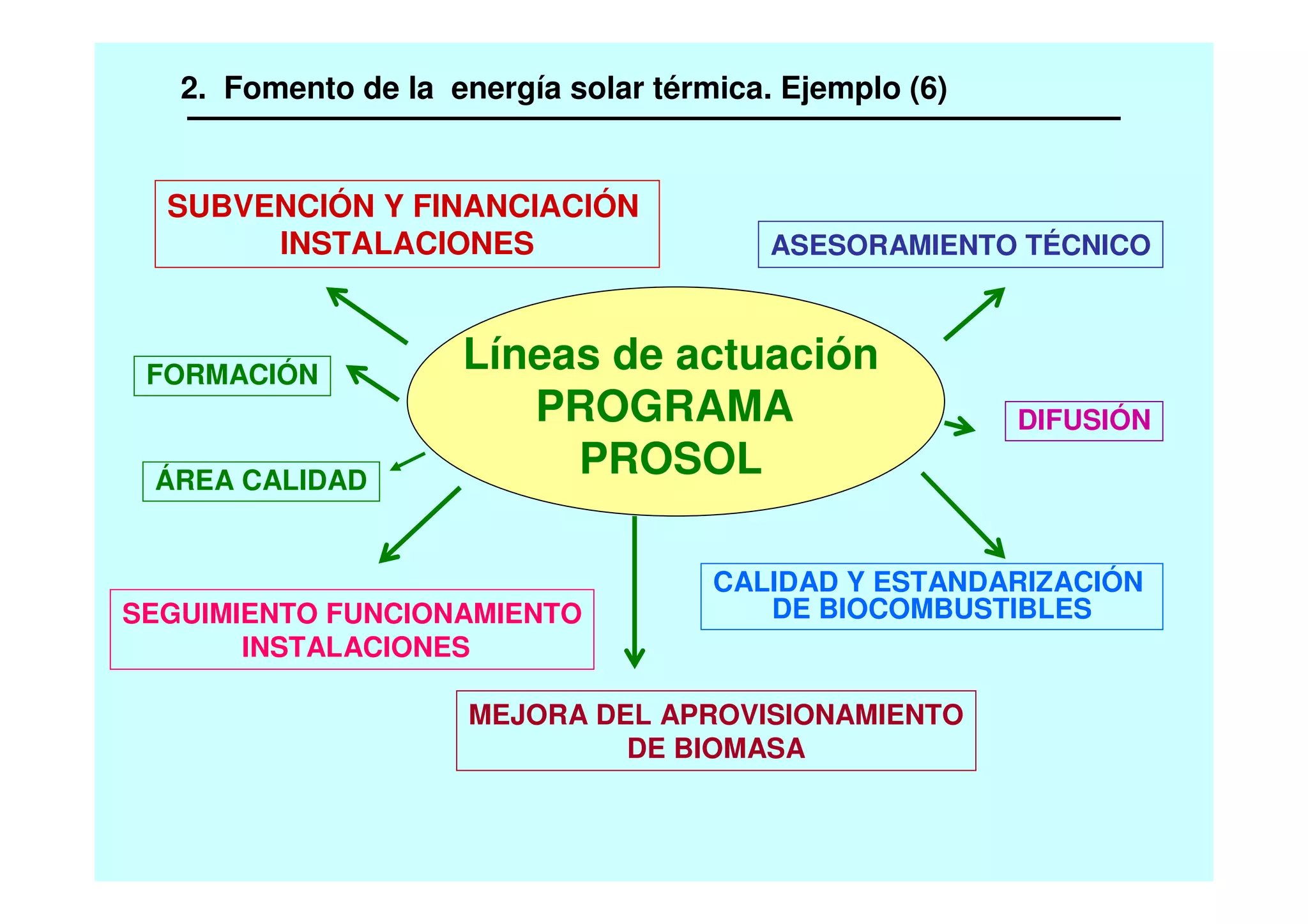 Líneas de actuación
PROGRAMA
PROSOL
SUBVENCIÓN Y FINANCIACIÓN
INSTALACIONES
DIFUSIÓN
ASESORAMIENTO TÉCNICO
FORMACIÓN
SEGUIMIENTO FUNCIONAMIENTO
INSTALACIONES
MEJORA DEL APROVISIONAMIENTO
DE BIOMASA
CALIDAD Y ESTANDARIZACIÓN
DE BIOCOMBUSTIBLES
ÁREA CALIDAD
2. Fomento de la energía solar térmica. Ejemplo (6)
 