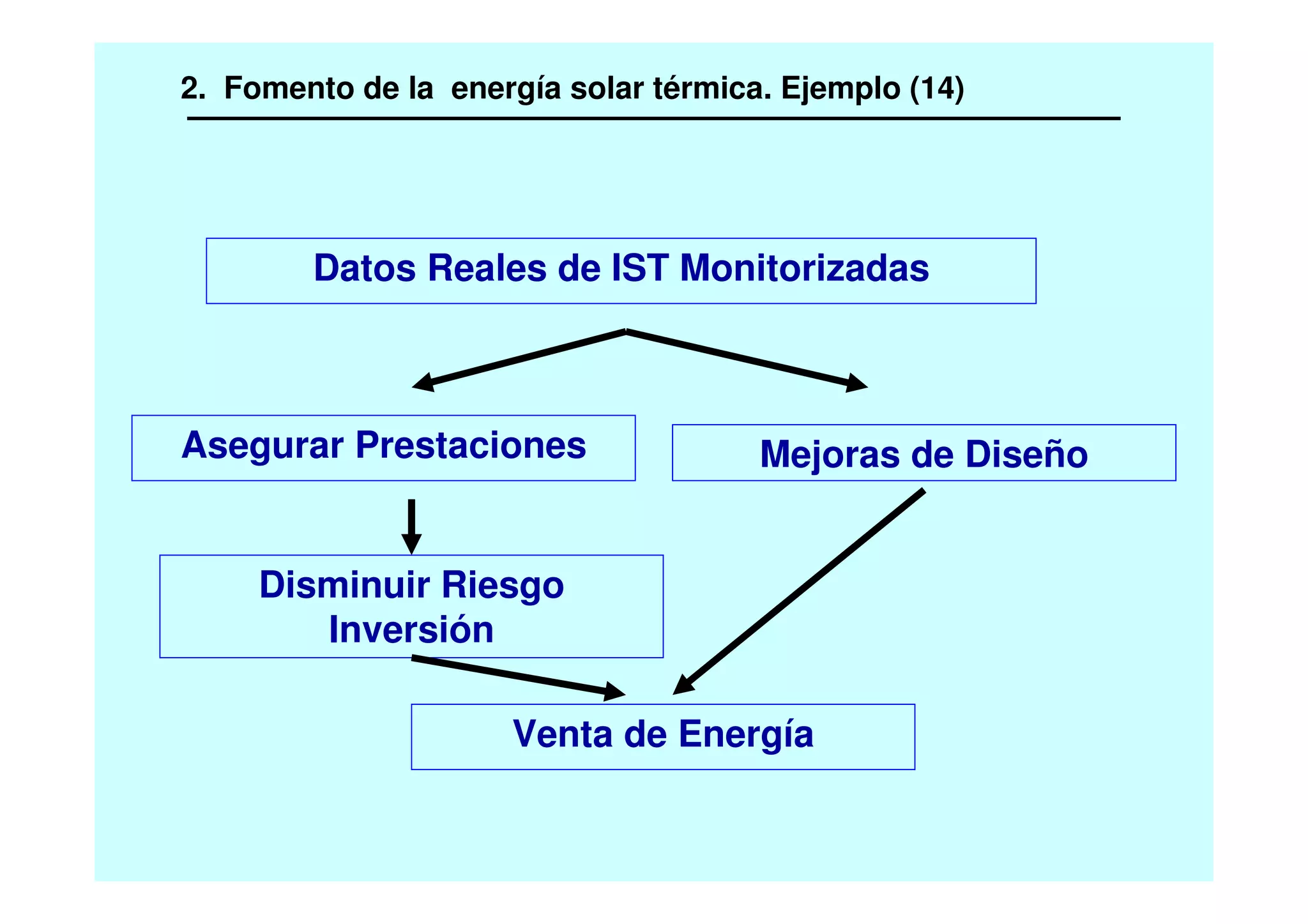 Asegurar Prestaciones
Disminuir Riesgo
Inversión
Mejoras de Diseño
Datos Reales de IST Monitorizadas
Venta de Energía
2. Fomento de la energía solar térmica. Ejemplo (14)
 