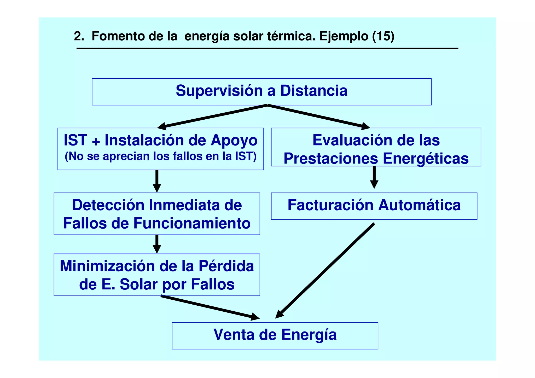 IST + Instalación de Apoyo
(No se aprecian los fallos en la IST)
Detección Inmediata de
Fallos de Funcionamiento
Evaluación de las
Prestaciones Energéticas
Supervisión a Distancia
Venta de Energía
Minimización de la Pérdida
de E. Solar por Fallos
Facturación Automática
2. Fomento de la energía solar térmica. Ejemplo (15)
 
