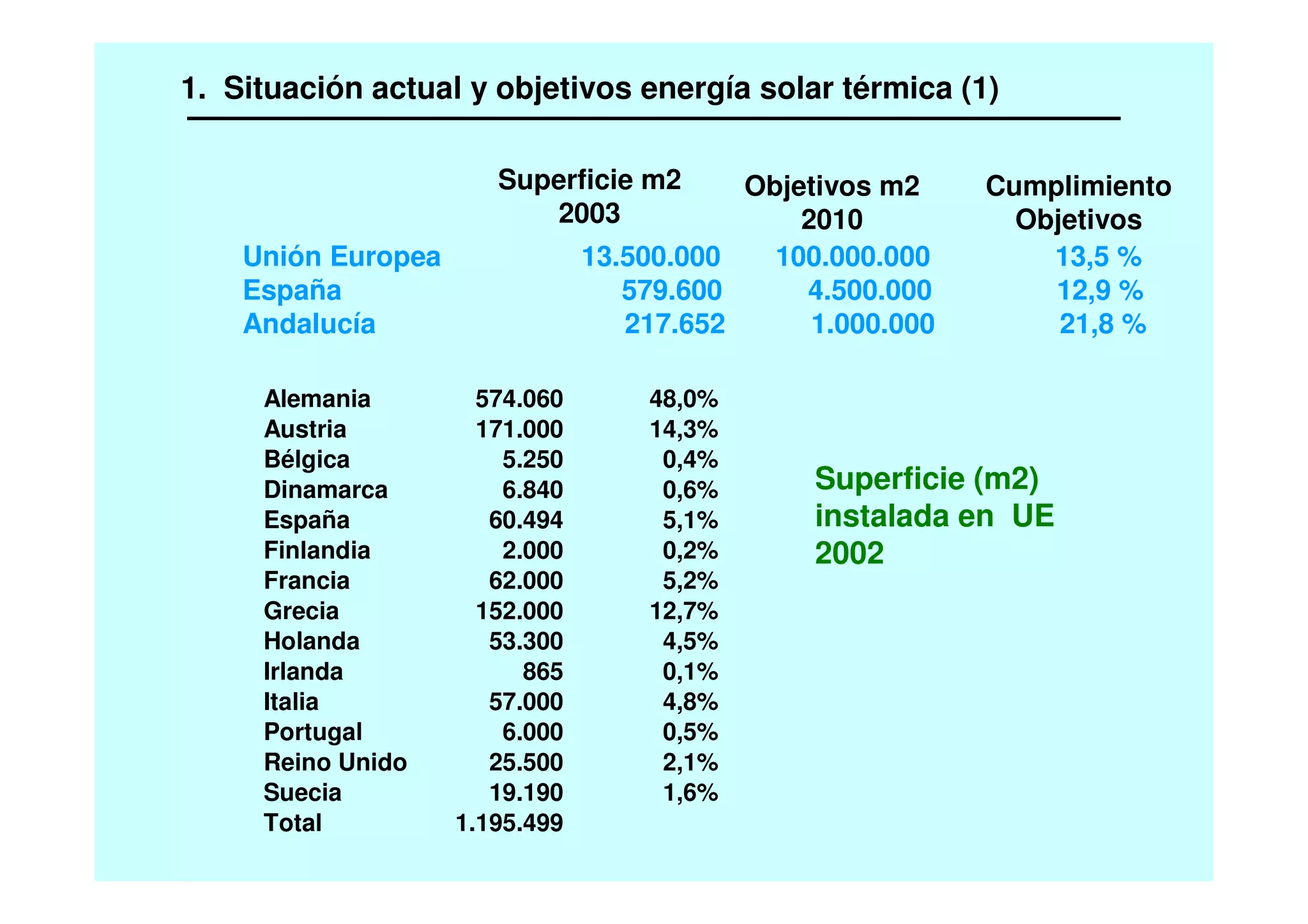 1. Situación actual y objetivos energía solar térmica (1)
Unión Europea 13.500.000 100.000.000 13,5 %
España 579.600 4.500.000 12,9 %
Andalucía 217.652 1.000.000 21,8 %
Superficie m2
2003
Objetivos m2
2010
Alemania 574.060 48,0%
Austria 171.000 14,3%
Bélgica 5.250 0,4%
Dinamarca 6.840 0,6%
España 60.494 5,1%
Finlandia 2.000 0,2%
Francia 62.000 5,2%
Grecia 152.000 12,7%
Holanda 53.300 4,5%
Irlanda 865 0,1%
Italia 57.000 4,8%
Portugal 6.000 0,5%
Reino Unido 25.500 2,1%
Suecia 19.190 1,6%
Total 1.195.499
Superficie (m2)
instalada en UE
2002
Cumplimiento
Objetivos
 