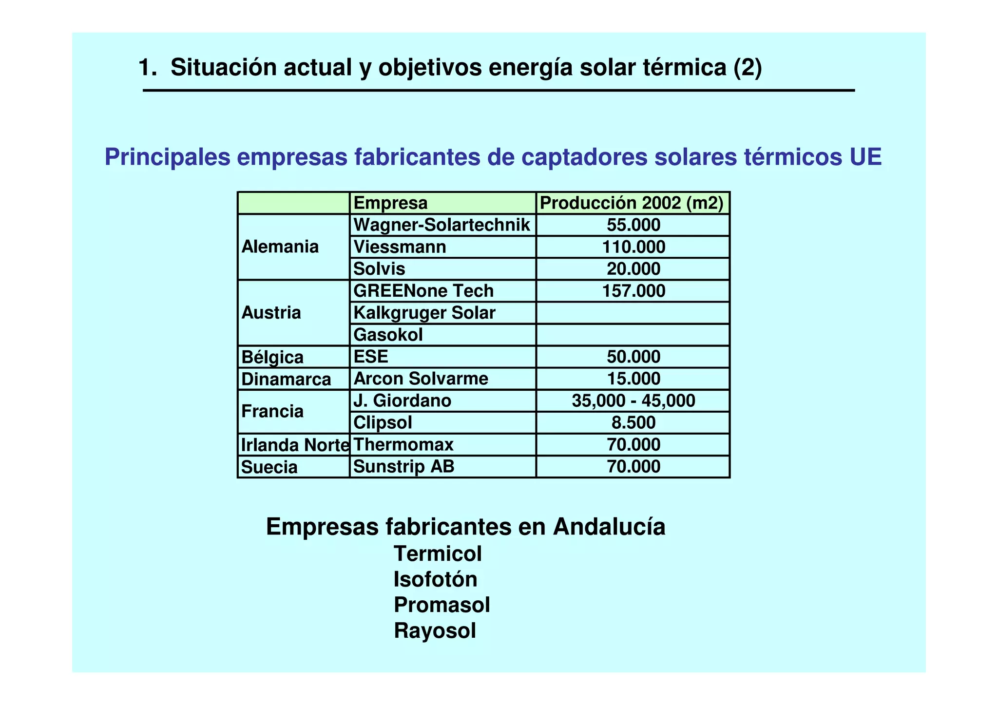 Empresa Producción 2002 (m2)
Wagner-Solartechnik 55.000
Viessmann 110.000
Solvis 20.000
GREENone Tech 157.000
Kalkgruger Solar
Gasokol
Bélgica ESE 50.000
Dinamarca Arcon Solvarme 15.000
J. Giordano 35,000 - 45,000
Clipsol 8.500
Irlanda Norte Thermomax 70.000
Suecia Sunstrip AB 70.000
Alemania
Austria
Francia
Principales empresas fabricantes de captadores solares térmicos UE
1. Situación actual y objetivos energía solar térmica (2)
Empresas fabricantes en Andalucía
Termicol
Isofotón
Promasol
Rayosol
 