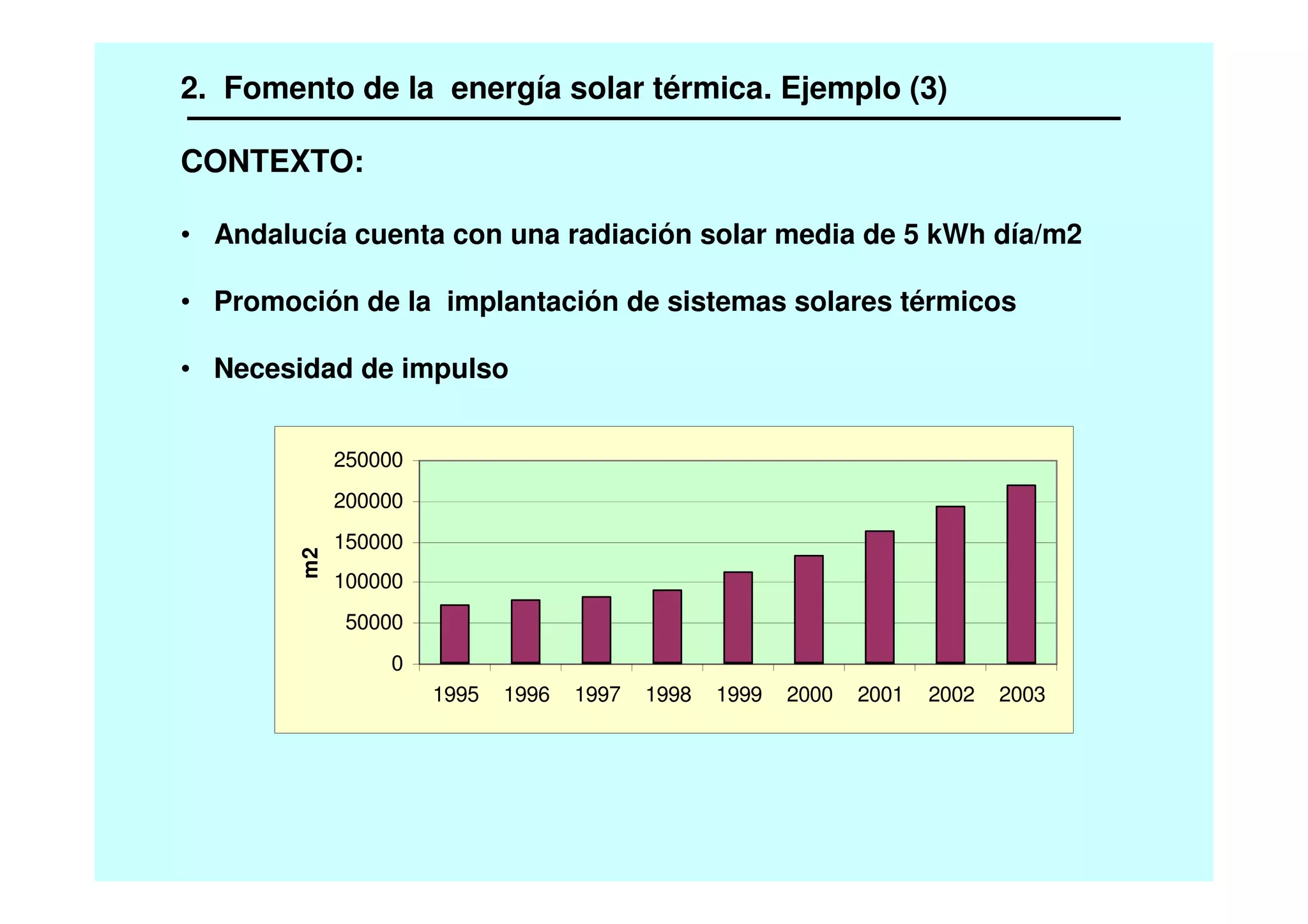 CONTEXTO:
• Andalucía cuenta con una radiación solar media de 5 kWh día/m2
• Promoción de la implantación de sistemas solares térmicos
• Necesidad de impulso
0
50000
100000
150000
200000
250000
1995 1996 1997 1998 1999 2000 2001 2002 2003
m2
2. Fomento de la energía solar térmica. Ejemplo (3)
 