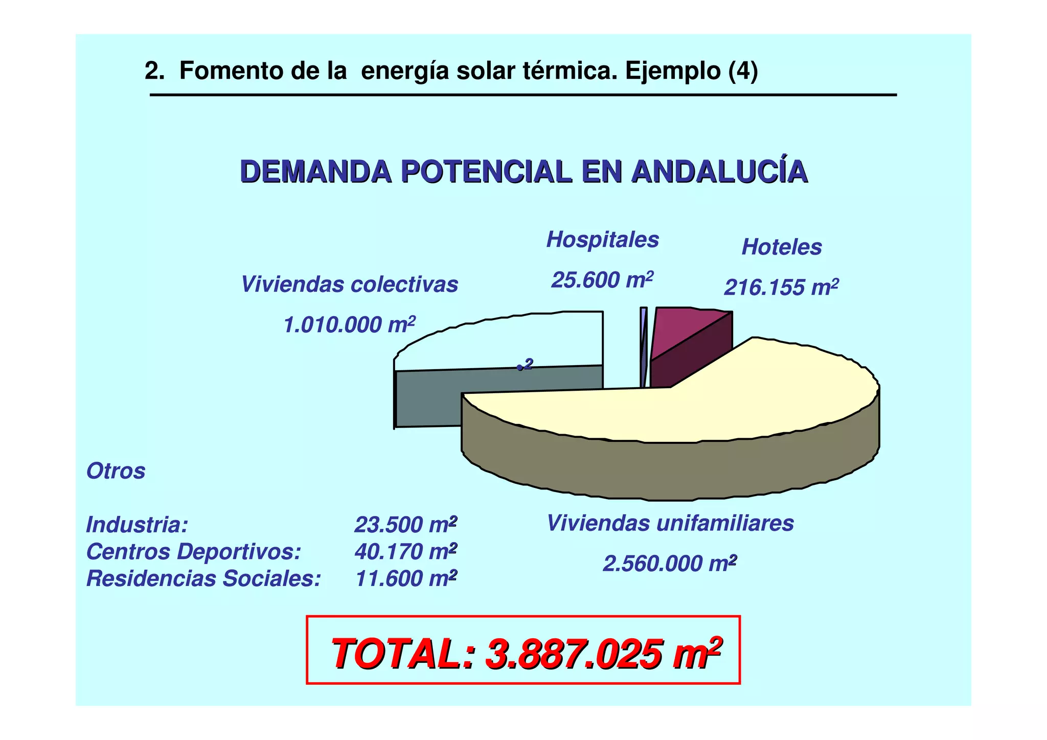 DEMANDA POTENCIAL EN ANDALUCDEMANDA POTENCIAL EN ANDALUCÍÍAA
Viviendas colectivas
1.010.000 m2
Viviendas unifamiliares
2.560.000 m22
Hoteles
216.155 m2
Hospitales
25.600 m2
TOTAL: 3.887.025 mTOTAL: 3.887.025 m22
Otros
Industria: 23.500 m22
Centros Deportivos: 40.170 m22
Residencias Sociales: 11.600 m22
••22
2. Fomento de la energía solar térmica. Ejemplo (4)
 