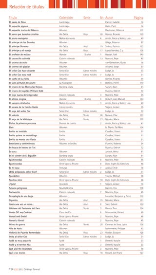 154 ||||||||| LIJ || Catálogo General
Relación de títulos
Título Colección Serie Nº. Autor Página
El paseo de Nina Luciérnaga Carrier, Isabelle 14
El pequeño pigmeo Luciérnaga Hahn, Cyril 14
El pequeño teatro de Rébecca Álbumes Dautremer, Rébecca 102
El perro que buscaba estrellas Ala Delta Roja 28 Gómez, Ricardo 129
El pirata metepatas Malos de cuento 6 Antón, Rocio y Núñez, Lola 40
El príncipe de los Enredos Álbumes Aliaga, Roberto 87
El príncipe Durazno Ala Delta Azul 19 Suárez, Patricia 132
El príncipe y el espejo Ala Delta Roja 17 López Narváez, C. y 128
El profesor de música Alandar 12 años 1 Hassan, Yaël 140
El sastrecillo valiente Colorín colorado 13 Maestro, Pepe 45
El secreto de osito Álbumes van Genechten, Guido 78
El secreto del glaciar Álbumes Accame, Jorge 97
El señor Coc hace deporte Señor Coc Libros móviles Lodge, Jo 33
El señor Coc toca rock Señor Coc Libros móviles 7 Lodge, Jo 31
El sueño de Lu Shzu Álbumes Gómez, Ricardo 94
El sutil perfume del azufre La Asociación 4 Bottero, Pierre 119
El tesoro de las Montañas Negras Bandera pirata Surget, Alain 61
El tesoro del capitán William Kidd Ruzicka, Oldrich 72
El traje nuevo del emperador Colorín colorado 4 Maestro, Pepe 45
El último enigma Alandar 14 años 5 Gisbert, Joan Manuel 140
El vampiro debilucho Malos de cuento 3 Antón, Rocio y Núñez, Lola 40
El verano de la familia Ratón Libros móviles Slegers, Liesbet 35
El viaje del señor Coc Señor Coc Libros móviles Lodge, Jo 32
El vidente Ala Delta Verde 26 Mateos, Pilar 137
El viejo de la biblioteca Ala Delta Verde 13 Méndez, Mario 135
Eloísa, la princesa perezosa Buenos de cuento 2 Antón, Rocio y Núñez, Lola 41
Elvis Álbumes Le Thanh, Taï-Marc 104
Emilio es invisible Emilio Cuvellier, Vicent 51
Emilio quiere un murciélago Emilio Cuvellier, Vicent 51
Emilio se monta una fiesta Emilio Cuvellier, Vicent 51
Emociones y sentimientos Álbumes infantiles Piumini, Roberto 54
En busca del tesoro de Tot Ruzicka, Oldrich 72
En casa Álbumes Janisch, Heinz 81
En el vientre de El Espadón Bandera pirata Surget, Alain 61
Epaminondas Colorín colorado 8 Maestro, Pepe 45
Epaminondas Once Upon a Rhyme 8 Dpto. Inglés Ed. Edelvives 46
Es mi casa Texturas 7 Jadoul, Émile 18
¿Está preparado, señor Coc? Señor Coc Libros móviles 2 Lodge, Jo 31
Faunástico Álbumes Yasnov, Mikhail 98
Fearless John Once Upon a Rhyme 10 Dpto. Inglés Ed. Edelvives 46
¡Fíjate! Acordeón 1 Slegers, Liesbet 16
Futuros peligrosos Novela Gráfica Barceló, Elia 116
Garbancito Colorín colorado 7 Maestro, Pepe 45
Genealogía de una bruja Álbumes Lacombe, Benjamin y Perez, 110
Gigantes Ala Delta Azul 15 Méndez, Mario 131
Había una vez un reino… Ala Delta Azul 8 Sáez, Gabriel 130
Háblame del fantasma del faro Ala Delta Verde 3 Blanco, Tina 134
Hands Off my Cushion! Coco the Cat 6 Moncomble, Gérard 69
Hansel and Gretel Once Upon a Rhyme 2 Maestro, Pepe 46
Hansel y Gretel Colorín colorado 2 Maestro, Pepe 45
Héroe de guerra Ala Delta Verde 20 Carreras de Sosa, Lydia 136
Hilo de hada Álbumes Lechermeier, Philippe 83
Historia de Pajarito Remendado Ala Delta Roja 23 Roldán, Gustavo 128
Imita al señor Coc Señor Coc Libros móviles 3 Lodge, Jo 31
Iyoké es muy pequeño Iyoké 1 Dieterlé, Natalie 23
Iyoké y el terrible Nia Iyoké 3 Dieterlé, Natalie 23
Jack and the Beanstalk Once Upon a Rhyme 3 Maestro, Pepe 46
Javi y los leones Ala Delta Roja 16 Rossell, Joel Franz 127
 