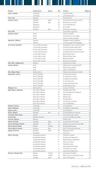 EDELVIVES || 2014 ||||||||| 163
Autor Colección Serie Nº. Título Página
Carrier, Isabelle Luciérnaga El paseo de Nina 14
Luciérnaga 4 ¿Un pequeño qué? 14
Cech, John Álbumes El Cascanueces 99
Cinetto, Liliana Ala Delta Verde 8 Cuentos de amor, locura y suerte 134
Ala Delta Roja 24 La bella que no duerme 128
Pequeletra 14 La hormiga Petronila 55
Pequeletra 10 La montaña 57
Ala Delta Azul 4 Problemas en el ropero 130
Clara, Miss La princesa y el guisante 65
Cuvellier, Vicent Emilio Emilio es invisible 51
Emilio Emilio quiere un murciélago 51
Emilio Emilio se monta una fiesta 51
Dautremer, Rébecca Álbumes El pequeño teatro de Rébecca 102
Álbumes La tortuga gigante de Galápagos 103
de la Serna, Sebastián Lo que a Gus le gustaría 3 Las épocas en que me gustaría haber 49
Lo que a Gus le gustaría 1 Lo que me gustaría poder hacer 49
Lo que a Gus le gustaría 2 Lo que me gustaría ser de mayor 49
Lo que a Gus le gustaría 4 Los lugares que me gustaría conocer 49
Lo que a Gus le gusta 3 Me gusta estar aquí 48
Lo que a Gus le gusta 4 Me gusta hacer cosas 48
Lo que a Gus le gusta 1 Me gusta la gente 48
Lo que a Gus le gusta 2 Me gusta la naturaleza 48
Diaz, Marie (Adaptación) Álbumes La Reina de los Hielos 63
Dieterlé, Natalie Iyoké 2 ¿Dónde está el trapito de Iyoké? 23
Iyoké 1 Iyoké es muy pequeño 23
Iyoké 3 Iyoké y el terrible Nia 23
Díez, Miguel Ángel Novela gráfica Cuánta tierra necesita un hombre 117
Donbavand, Tommy Distrito P.A.V.O.R. 1 El colmillo del vampiro 68
Distrito P.A.V.O.R. 3 El corazón de la momia 68
Distrito P.A.V.O.R. 5 La calavera del esqueleto 68
Distrito P.A.V.O.R. 4 La carne del zombi 68
Distrito P.A.V.O.R. 6 La garra del hombre lobo 68
Distrito P.A.V.O.R. 2 La sangre de la bruja 68
Doyague, Luis Novela gráfica La nariz / El retrato 117
Dpto Inglés E. Edelvives Once Upon A Rhyme 13 The Brave Little Tailor 46
Once Upon A Rhyme 14 The Town Musicians of Bremen 46
Once Upon a Rhyme 8 Epaminondas 46
Once Upon a Rhyme 10 Fearless John 46
Once Upon A Rhyme 12 Rumplestiltskin 46
Once Upon A Rhyme 11 The boy who cried wolf 46
Once Upon A Rhyme 9 The Little Milkmaid 46
Dreyfuss, Corinne Luciérnaga 8 Los campeones 14
Dubuc, Marianne Luciérnaga 11 Un elefante se balanceaba 14
Dupuis, Sylvia Luciérnaga Las diez gallinas 14
Durini, Ángeles Ala Delta Azul 9 Príncipe Melifluo en sueño de 130
Fernández Sifres, David Alandar 21 El faro de la mujer ausente 142
Ferrero, Mar Álbumes infantiles Lo que no vio Caperucita Roja 54
Fontanel, Béatrice Álbumes Tristán e Iseo 90
Gálmez, Griselda Ala Delta Verde 10 La guerra de los Armandos 135
García Domínguez, Ramón Ala Delta Azul 16 Renata toca el piano, estudia inglés, 131
García Esperón, María Alandar 14 años 14 Mi abuelo Moctezuma 142
García Iglesias, Carmen Ala Delta Roja 3 Rufo y Trufo cambian de casa 126
Gattari, Florencia Ala Delta Verde 23 Navegar la noche 136
Pequeletra 11 Perra lunar 57
Gehm, Franziska Las gemelas vampiras 3 Colmillos en peligro 74
Las gemelas vampiras 7 El maestro de drakung-fu 74
Las gemelas vampiras 8 Metamorfosis a medianoche 74
Las gemelas vampiras 6 Pánico en el picnic 74
Las gemelas vampiras 2 Prohibido morder 74
Las gemelas vampiras 1 ¡Qué amiga tan deliciosa! 74
Las gemelas vampiras 4 Tú duermes, yo muerdo 74
Las gemelas vampiras 5 Vacaciones en Mordiscien 74
Gimenez, Eduardo Abel Alandar 14 años 15 La Ciudad de las Nubes 142
Alandar 14 años 19 Monstruos por el borde del mundo 142
Ala Delta Verde 29 Vania y los planetas 137
 