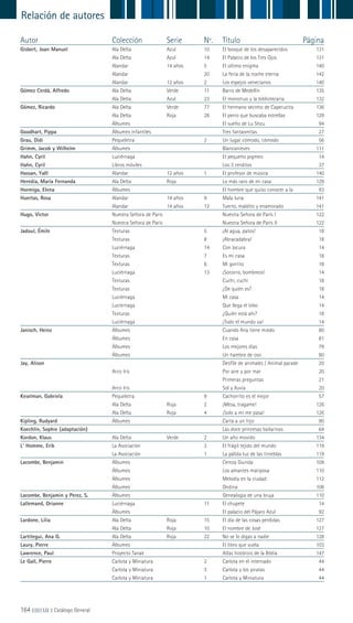 164 ||||||||| LIJ || Catálogo General
Relación de autores
Autor Colección Serie Nº. Título Página
Gisbert, Joan Manuel Ala Delta Azul 10 El bosque de los desaparecidos 131
Ala Delta Azul 14 El Palacio de los Tres Ojos 131
Alandar 14 años 5 El último enigma 140
Alandar 20 La feria de la noche eterna 142
Alandar 12 años 2 Los espejos venecianos 140
Gómez Cerdá, Alfredo Ala Delta Verde 11 Barro de Medellín 135
Ala Delta Azul 23 El monstruo y la bibliotecaria 132
Gómez, Ricardo Ala Delta Verde 77 El hermano secreto de Caperucita 136
Ala Delta Roja 28 El perro que buscaba estrellas 129
Álbumes El sueño de Lu Shzu 94
Goodhart, Pippa Álbumes infantiles Tres fantasmitas 27
Grau, Didi Pequeletra 2 Un lugar cómodo, cómodo 56
Grimm, Jacob y Wilhelm Álbumes Blancanieves 111
Hahn, Cyril Luciérnaga El pequeño pigmeo 14
Hahn, Cyril Libros móviles Los 3 cerditos 37
Hassan, Yaël Alandar 12 años 1 El profesor de música 140
Heredia, María Fernanda Ala Delta Roja Lo más raro de mi casa 129
Hormiga, Elena Álbumes El hombre que quiso conocer a la 93
Huertas, Rosa Alandar 14 años 9 Mala luna 141
Alandar 14 años 12 Tuerto, maldito y enamorado 141
Hugo, Victor Nuestra Señora de París Nuestra Señora de París I 122
Nuestra Señora de París Nuestra Señora de París II 122
Jadoul, Émile Texturas 5 ¡Al agua, patos! 18
Texturas 8 ¡Abracadabra! 18
Luciérnaga 14 Con locura 14
Texturas 7 Es mi casa 18
Texturas 6 Mi gorrito 18
Luciérnaga 13 ¡Socorro, bombreos! 14
Texturas Cuchi, cuchi 18
Texturas ¿De quién es? 18
Luciérnaga Mi casa 14
Luciérnaga Que llega el lobo 14
Texturas ¿Quién está ahí? 18
Luciérnaga ¡Todo el mundo va! 14
Janisch, Heinz Álbumes Cuando Ana tiene miedo 80
Álbumes En casa 81
Álbumes Los mejores días 79
Álbumes Un hambre de oso 80
Jay, Alison Desfile de animales / Animal parade 20
Arco Iris Por aire y por mar 20
Primeras preguntas 21
Arco Iris Sol y lluvia 20
Keselman, Gabriela Pequeletra 9 Cachorrito es el mejor 57
Ala Delta Roja 2 ¡Mesa, tragame! 126
Ala Delta Roja 4 ¡Solo a mí me pasa! 126
Kipling, Rudyard Álbumes Carta a un hijo 90
Koechlin, Sophie (adaptación) Las doce princesas bailarinas 64
Kordon, Klaus Ala Delta Verde 2 Un año movido 134
L’ Homme, Erik La Asociación 3 El frágil tejido del mundo 119
La Asociación 1 La pálida luz de las tinieblas 119
Lacombe, Benjamin Álbumes Cereza Guinda 109
Álbumes Los amantes mariposa 110
Álbumes Melodía en la ciudad 112
Álbumes Ondina 108
Lacombe, Benjamin y Perez, S. Álbumes Genealogía de una bruja 110
Lallemand, Orianne Luciérnaga 11 El chupete 14
Álbumes El palacio del Pájaro Azul 92
Lardone, Lilia Ala Delta Roja 15 El día de las cosas perdidas 127
Ala Delta Roja 10 El nombre de José 127
Lartitegui, Ana G. Ala Delta Roja 22 No se lo digas a nadie 128
Laury, Pierre Álbumes El libro que vuela 103
Lawrence, Paul Proyecto Tanak Atlas histórico de la Biblia 147
Le Gall, Pierre Carlota y Miniatura 2 Carlota en el internado 44
Carlota y Miniatura 3 Carlota y los piratas 44
Carlota y Miniatura 1 Carlota y Miniatura 44
 