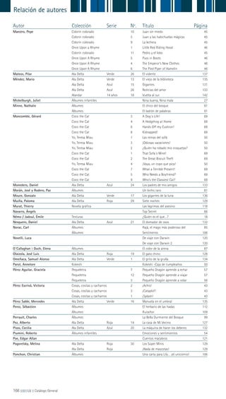 166 ||||||||| LIJ || Catálogo General
Relación de autores
Autor Colección Serie Nº. Título Página
Maestro, Pepe Colorín colorado 10 Juan sin miedo 45
Colorín colorado 3 Juan y las habichuelas mágicas 45
Colorín colorado 9 La lechera 45
Once Upon a Rhyme 1 Little Red Riding Hood 46
Colorín colorado 11 Pedro y el lobo 45
Once Upon A Rhyme 5 Puss in Boots 46
Once Upon A Rhyme 4 The Emperor’s New Clothes 46
Once Upon A Rhyme 6 The Pied Piper of Hamelin 46
Mateos, Pilar Ala Delta Verde 26 El vidente 137
Méndez, Mario Ala Delta Verde 13 El viejo de la biblioteca 135
Ala Delta Azul 15 Gigantes 131
Ala Delta Azul 26 Noticias del amor 133
Alandar 14 años 18 Vuelta al sur 142
Mickelburgh, Juliet Álbumes infantiles Nina buena, Nina mala 27
Minne, Nathalie Álbumes El chico del bosque 91
Álbumes El ladrón de palabras 91
Moncomble, Gérard Coco the Cat 3 A Dog´s Life! 69
Coco the Cat 4 A Hedgehog at Home 69
Coco the Cat 6 Hands Off my Cushion! 69
Coco the Cat 8 Kidnapped! 69
Yo, Teresa Miau 1 Las reinas del sofá 50
Yo, Teresa Miau 3 ¡Odiosas vacaciones! 50
Yo, Teresa Miau 2 ¿Quién ha robado mis croquetas? 50
Coco the Cat 1 That Sofa´s Mine! 69
Coco the Cat 2 The Great Biscuit Theft 69
Yo, Teresa Miau 4 ¡Vaya, un copo que pica! 50
Coco the Cat 7 What a Terrible Present! 69
Coco the Cat 5 Who Needs a Boyfriend? 69
Coco the Cat 9 Who’s the Classiest Cat? 69
Monedero, Daniel Ala Delta Azul 24 Los padres de mis amigos 133
Morán, José y Rodero, Paz Álbumes Un bicho raro 81
Moure, Gonzalo Ala Delta Verde 17 Los gigantes de la luna 136
Muiña, Paloma Ala Delta Roja 29 Siete noches 129
Murat, Thierry Novela gráfica Las lágrimas del asesino 118
Navarro, Àngels Top Secret 66
Némo / Jadoul, Émile Texturas ¿Quién es el que…? 18
Nesquens, Daniel Ala Delta Azul 21 El domador de osos 132
Norac, Carl Álbumes Rajá, el mago más poderoso del 85
Álbumes Sentimento 106
Novelli, Luca De viaje con Darwin 120
De viaje con Darwin 2 120
O´Callaghan i Duch, Elena Álbumes El color de la arena 87
Olaizola, José Luis Ala Delta Roja 19 El gato chino 128
Omeñaca, Samuel Alonso Ala Delta Verde 1 El grito de la grulla 134
Parot, Annelore Kokeshi Kokeshi -Caja de cumpleaños 50
Pérez Aguilar, Graciela Pequeletra 7 Pequeño Dragón aprende a echar 57
Pequeletra 12 Pequeño Dragón aprende a viajar 57
Pequeletra 3 Pequeño Dragón aprende a volar 56
Pérez Escrivá, Victoria Cosas, cositas y cacharros 2 ¡Achís! 43
Cosas, cositas y cacharros 3 ¡Cataplof! 43
Cosas, cositas y cacharros 1 ¡Splash! 43
Pérez Sabbi, Mercedes Ala Delta Verde 16 Manuela en el umbral 135
Perez, Sébastien Álbumes El herbario de las hadas 112
Álbumes Ruiseñor 109
Perrault, Charles Álbumes La Bella Durmiente del Bosque 99
Pez, Alberto Ala Delta Roja 14 La casa de Mi Vecino 127
Pisos, Cecilia Ala Delta Azul 20 La máquina de hacer los deberes 132
Piumini, Roberto Álbumes infantiles Emociones y sentimientos 54
Poe, Edgar Allan Cuentos macabros 121
Pogorelsky, Melina Ala Delta Roja 30 Los Súper Minis 129
Ala Delta Roja ¡Nada de mascotas! 129
Ponchon, Christian Álbumes Una carta para Lily… ¡el unicornio! 106
 