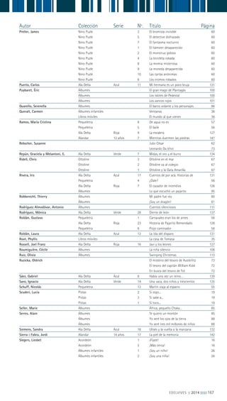 EDELVIVES || 2014 ||||||||| 167
Autor Colección Serie Nº. Título Página
Preller, James Nino Puzle 3 El bromista invisible 60
Nino Puzle 5 El detective disfrazado 60
Nino Puzle 7 El fantasma nocturno 60
Nino Puzle 1 El hámster desaparecido 60
Nino Puzle 2 El monstruo goloso 60
Nino Puzle 4 La bicicleta robada 60
Nino Puzle 8 La momia misteriosa 60
Nino Puzle 9 La moneda desaparecida 60
Nino Puzle 10 Las cartas anónimas 60
Nino Puzle 6 Los cromos robados 60
Puerto, Carlos Ala Delta Azul 11 Mi hermana es un poco bruja 131
Puybaret, Éric Álbumes El gran mago de Plantagás 100
Álbumes Los islotes de Pedestal 100
Álbumes Los zancos rojos 101
Quarello, Serenella Álbumes El barco volante y los personajes 86
Queralt, Carmen Álbumes infantiles Ventanas 36
Libros móviles El mundo al que vienes 36
Ramos, María Cristina Pequeletra 8 De agua no es 57
Pequeletra 5 El baile 56
Ala Delta Roja 9 La escalera 127
Alandar 12 años 7 Mientras duermen las piedras 141
Rebscher, Susanne Julio César 62
Leonardo Da Vinci 73
Repún, Graciela y Melantoni, E. Ala Delta Verde 7 Midas, el oro y el burro 134
Ridell, Chris Ottoline 3 Ottoline en el mar 67
Ottoline 2 Ottoline va al colegio 67
Ottoline 1 Ottoline y la Gata Amarilla 67
Rivera, Iris Ala Delta Azul 17 Cuentos de por acá. Historias de 131
Pequeletra 4 ¿Dale? 56
Ala Delta Roja 7 El cazador de incendios 126
Álbumes Lo que escuchó un pajarito 95
Robberecht, Thierry Álbumes Mi padre fue rey 80
Álbumes ¡Soy un dragón! 81
Rodríguez Almodóvar, Antonio Álbumes Cuentos silenciosos 111
Rodríguez, Mónica Ala Delta Verde 28 Diente de león 137
Roldán, Gustavo Pequeletra 1 Carnavales eran los de antes 56
Ala Delta Roja 23 Historia de Pajarito Remendado 128
Pequeletra 6 Piojo caminador 56
Roldán, Laura Ala Delta Azul 12 La isla del disparo 131
Root, Phyllis Libros móviles La casa de Tomasa 35
Rossell, Joel Franz Ala Delta Roja 16 Javi y los leones 127
Roumiguière, Cécile Álbumes La niña silencio 108
Ruiz, Olivia Álbumes Swinging Christmas 113
Ruzicka, Oldrich El misterio del tesoro de Austerlitz 73
El tesoro del capitán William Kidd 72
En busca del tesoro de Tot 72
Sáez, Gabriel Ala Delta Azul 8 Había una vez un reino… 130
Sanz, Ignacio Ala Delta Verde 14 Una vaca, dos niños y trescientos 135
Schuff, Nicolás Pequeletra 13 Martín viaja al espacio 55
Scuderi, Lucia Pistas 2 Si oigo... 19
Pistas 3 Si sabe a... 19
Pistas 1 Si toco... 19
Seller, Marie Álbumes África, pequeño Chaka… 85
Serres, Alain Álbumes Te quiero un montón 85
Álbumes Yo seré los ojos de la tierra 88
Álbumes Yo seré tres mil millones de niños 88
Siemens, Sandra Ala Delta Azul 18 Ulises y la vuelta a la manzana 132
Sierra i Fabra, Jordi Alandar 14 años 17 La piel de la memoria 142
Slegers, Liesbet Acordeón 1 ¡Fíjate! 16
Acordeón 2 ¡Más cerca! 16
Álbumes infantiles 1 ¡Soy un niño! 26
Álbumes infantiles 2 ¡Soy una niña! 26
 