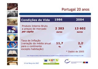 Portugal 20 anos

Condições de Vida                                                 1986                                            2004

Produto Interno Bruto
a preços de mercado                                                2 203                                       13 602
per capita                                                            euros                                         euros



Taxa de Inflação
(variação da média anual                                             11,7                                             2,2*
para o continente                                                          %                                             %
excepto habitação)
                                                                                            * Dados de 2005
     Fonte: Portugal em números, edição Representação da Comissão Europeia e Gabinete do Parlamento Europeu em Portugal, Fev. 2006.




  23 de Março de 2007
 