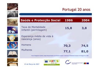 Portugal 20 anos

Saúde e Protecção Social                                                           1986                                 2004

Taxa de Mortalidade
                                                                                   15,8                                 3,8
Infantil (permilagem)

Esperança média de vida à
nascença (anos)

Homens                                                                          70,3                                   74,5
Mulheres
                                                                                77,1                                   81,0
          Fonte: Portugal em números, edição Representação da Comissão Europeia e Gabinete do Parlamento Europeu em Portugal, Fev. 2006.




  23 de Março de 2007
 