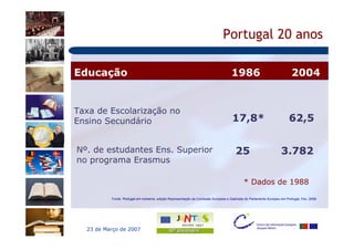 Portugal 20 anos

Educação                                                                           1986                                 2004


Taxa de Escolarização no
Ensino Secundário                                                                  17,8*                              62,5


Nº. de estudantes Ens. Superior                                                      25                          3.782
no programa Erasmus

                                                                                          * Dados de 1988

          Fonte: Portugal em números, edição Representação da Comissão Europeia e Gabinete do Parlamento Europeu em Portugal, Fev. 2006.




  23 de Março de 2007
 