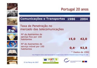 Portugal 20 anos

Comunicações e Transportes 1986                                                                                        2004

Taxa de Penetração no
mercado das telecomunicações
Nº de Assinantes de
serviço fixo por 100
habitantes                                                                                   15,0                      42,0
Nº de Assinantes de
serviço móvel por 100
habitantes                                                                                      0,4*                   92,8
                                                                                                   * Dados de 1992
            Fonte: Portugal em números, edição Representação da Comissão Europeia e Gabinete do Parlamento Europeu em Portugal, Fev. 2006.




  23 de Março de 2007
 