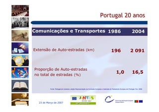 Portugal 20 anos

Comunicações e Transportes 1986                                                                                          2004



Extensão de Auto-estradas (km)                                                               196                       2 091



Proporção de Auto-estradas
                                                                                                   1,0                   16,5
no total de estradas (%)


          Fonte: Portugal em números, edição Representação da Comissão Europeia e Gabinete do Parlamento Europeu em Portugal, Fev. 2006.




  23 de Março de 2007
 