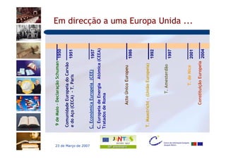 9 de Maio - Declaração Schuman
                                                         1950
                      Comunidade Europeia do Carvão
                      e do Aço (CECA) - T. Paris    1951




23 de Março de 2007
                      C. Económica Europeia (CEE)     1957
                      C. Europeia de Energia Atómica (CEEA)
                      Tratados de Roma




                                 Acto Único Europeu
                                                         1986



                      T. Maastricht – (União Europeia)
                                                         1992


                                      T. Amesterdão
                                                         1997



                                          T. de Nice
                                                                Em direcção a uma Europa Unida ...




                                                         2001
                                 Constituição Europeia
                                                         2004
 