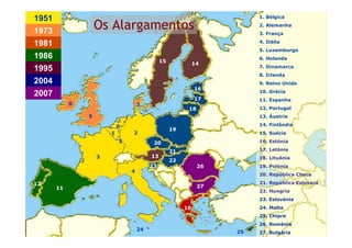 1. Bélgica
1951
1973                Os Alargamentos                                    2. Alemanha
                                                                       3. França
                                                                       4. Itália
1981
                                                                       5. Luxemburgo
1986                                                                   6. Holanda
                                             15             14
                                                                       7. Dinamarca
1995
                                                                       8. Irlanda
2004                                                                   9. Reino Unido
                                                            16
                                                                       10. Grécia
2007
                                                            17         11. Espanha
            8                       7
                                                        18             12. Portugal
                9                                                      13. Áustria

                            6                                          14. Finlândia
                                                  19
                        1       2                                      15. Suécia
                            5            20                            16. Estónia

                                                  21                   17. Letónia
                    3                   13                             18. Lituânia
                                                  22
                                        23                   26        19. Polónia
                                4
                                                                       20. República Checa

12                                                                     21. República Eslovaca
       11                                                    27
                                                                       22. Hungria
                                                                       23. Eslovénia
                                                       10              24. Malta
                                                                       25. Chipre
                                                                       26. Roménia
                23 de Março de 2007
                                  24                              25   27. Bulgária
 
