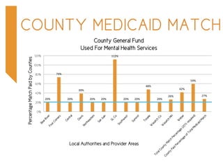 COUNTY MEDICAID MATCH
20%	
  
74%	
  
20%	
  
39%	
  
20%	
   20%	
  
112%	
  
20%	
   20%	
  
48%	
  
20%	
  
26%	
  
42%	
  
59%	
  
27%	
  
0%
20%
40%
60%
80%
100%
120%
PercentageMatchPaidbyCounties
County General Fund
Used For Mental Health Services
Local Authorities and Provider Areas
 
