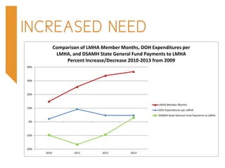 -­‐20%
-­‐10%
0%
10%
20%
30%
40%
2010 2011 2012 2013
Comparison	
  of	
  LMHA	
  Member	
  Months,	
  DOH	
  Expenditures	
  per	
  
LMHA,	
  and	
  DSAMH	
  State	
  General	
  Fund	
  Payments	
  to	
  LMHA
Percent	
  Increase/Decrease	
  2010-­‐2013	
  from	
  2009
LMHA	
  Member	
  Months
DOH	
  Expenditures	
  per	
  LMHA
DSAMH	
  State	
  General	
  Fund	
  Payments	
  to	
  LMHA
INCREASED NEED
 