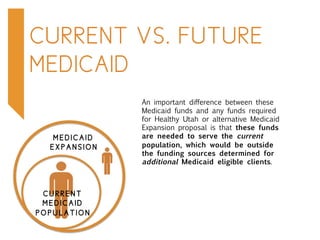 CURRENT VS. FUTURE
MEDICAID
M E D I C A I D
E X P A N S I O N
An important difference between these
Medicaid funds and any funds required
for Healthy Utah or alternative Medicaid
Expansion proposal is that these funds
are needed to serve the current
population, which would be outside
the funding sources determined for
additional Medicaid eligible clients.
C U R R E N T
M E D I C A I D
P O P U L A T I O N
 