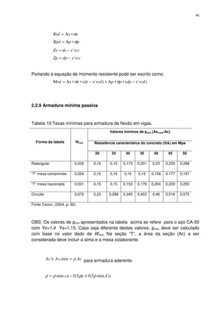 46
ssRsd σ∗Α=
ppRpd σ∗Α=
rccxdsZs '−=
rccxdpZp '−=
Portando a equação de momento resistente pode ser escrito como:
)'()'( rcdxdppprcdxdsssrd −∗∗Α+−∗∗Α=Μ σσ
2.2.9 Armadura mínima passiva
Tabela 10:Taxas mínimas para armadura de flexão em vigas.
Forma da tabela Wmin
Valores mininos de pmin (As,min/Ac)
Resistência característica do concreto (fck) em Mpa
20 25 30 35 40 45 50
Retangular 0,035 0,15 0,15 0,173 0,201 0,23 0,259 0,288
“T” mesa comprimida 0,024 0,15 0,15 0,15 0,15 0,158 0,177 0,197
“T” mesa tracionada 0,031 0,15 0,15 0,153 0,178 0,204 0,229 0,255
Circular 0,070 0,23 0,288 0,345 0,403 0,46 0,518 0,575
Fonte Cecon, (2004, p. 60)
OBS: Os valores de pmin apresentados na tabela acima se refere para o aço CA-50
com Yc=1,4 Ys=1,15. Caso seja diferente destes valores, pmin, deve ser calculado
com base no valor dado de Wmin. Na seção “T”, a área da seção (Ac) a ser
considerada deve incluir a alma e a mesa colaborante.
AcpAsAs .min, =≥ para armadura aderente.
Capca min,5,05,0min, ρρρρ ≥−=
 