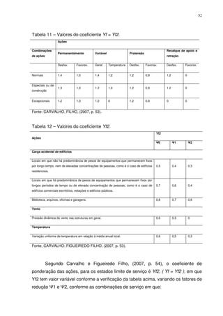 52
Tabela 11 – Valores do coeficiente Yf = Yf2.
Ações
Combinações
de ações
Permanentemente Variável Protensão
Recalque de apoio e
retração
Desfav. Favorav. Geral Temperatura Desfav. Favorav. Desfav. Favorav.
Normais 1,4 1,0 1,4 1,2 1,2 0,9 1,2 0
Especiais ou de
construção
1,3 1,0 1.2 1,0 1,2 0,9 1.2 0
Excepcionais 1,2 1,0 1,0 0 1,2 0,9 0 0
Fonte: CARVALHO, FILHO, (2007, p. 53).
Tabela 12 – Valores do coeficiente Yf2.
Ações
Yf2
Ψ0 Ψ1 Ψ2
Carga acidental de edifícios
Locais em que não há predominância de pesos de equipamentos que permanecem fixos
por longo tempo, nem de elevadas concentrações de pessoas, como é o caso de edifícios
residenciais.
0,5 0,4 0,3
Locais em que há predominância de pesos de equipamentos que permanecem fixos por
longos períodos de tempo ou de elevada concentração de pessoas, como é o caso de
edifícios comerciais escritórios, estações e edifícios públicos.
0,7 0,6 0,4
Biblioteca, arquivos, oficinas e garagens. 0,8 0,7 0,6
Vento
Pressão dinâmica do vento nas estruturas em geral. 0,6 0,3 0
Temperatura
Variação uniforme de temperatura em relação à média anual local. 0,6 0,5 0,3
Fonte, CARVALHO; FIGUEIREDO FILHO, (2007, p. 53).
Segundo Carvalho e Figueiredo Filho, (2007, p. 54), o coeficiente de
ponderação das ações, para os estados limite de serviço é Yf2, ( Yf = Yf2 ), em que
Yf2 tem valor variável conforme a verificação da tabela acima, variando os fatores de
redução Ψ1 e Ψ2, conforme as combinações de serviço em que:
 