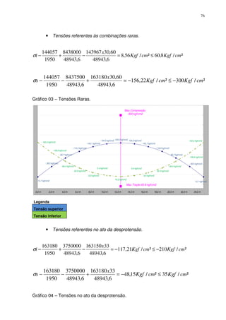 76
• Tensões referentes às combinações raras.
²/8,60²/56,8
6,48943
60,30143967
6,48943
8438000
1950
144057
cmKgfcmKgf
x
i ≤=−+−σ
²/300²/22,156
6,48943
60,30163180
6,48943
8437500
1950
144057
cmKgfcmKgf
x
s −≤−=+−−σ
Gráfico 03 – Tensões Raras.
13,1 kgf/cm2
- 39,5 kgf/cm2
- 82,7 kgf/cm2
- 116,2 kgf/cm2
- 140,1 kgf/cm2
- 154,5 kgf/cm2- 159,3 kgf/cm2- 154,5 kgf/cm2
- 140,1 kgf/cm2
- 116,2 kgf/cm2
- 82,7 kgf/cm2
- 39,5 kgf/cm2
13,1 kgf/cm2
Max.Tração 60.8 kgf/cm2
Max.Compressão
-300 kgf/cm2
- 162,2 kgf/cm2
- 109,6 kgf/cm2
- 66,4 kgf/cm2
- 32,9 kgf/cm2
- 9,0 kgf/cm2
5,4 kgf/cm2
10,2 kgf/cm2
5,4 kgf/cm2
- 9,0 kgf/cm2
- 32,9 kgf/cm2
- 66,4 kgf/cm2
- 109,6 kgf/cm2
- 162,2 kgf/cm2
0,0 m 2,0 m 4,0 m 6,0 m 8,0 m 10,0 m 12,0 m 14,0 m 16,0 m 18,0 m 20,0 m 22,0 m 24,0 m
Legenda
Tensão superior
Tensão inferior
• Tensões referentes no ato da desprotensão.
²/210²/21,117
6,48943
33163150
6,48943
3750000
1950
163180
cmKgfcmKgf
x
i −≤−=−+−σ
²/35²/15,48
6,48943
33163180
6,48943
3750000
1950
163180
cmKgfcmKgf
x
s ≤−=+−−σ
Gráfico 04 – Tensões no ato da desprotensão.
 