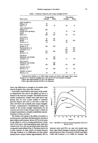 Mobility impairment in the elderly                                                               521


                                  Table 1. Literature values for joint torque strengths (N m)*

                                                          Young adults?                           Old adultst
              Data source                               Females     Males                      Females      Males

              Ankle dorsiJlexors
              Oberg et al.                                  49
              Sepic et al.                                  44          78                          46                 74
              Ankle plantarflexors
              Oberg et al.                                 188
              Gerdle and Fugl-Meyer                                                                 78                 139
              Falkel                                        58          87
              Sepic et al.                                 100         129                          82                 131
              Knee Jexors
              Knabic et al.                                 87         195
              Borges                                       100         155                          65                 109
              Murray et al.                                 78                                      50
              Knee extensors
              Knapic et al.                                160         250
              Dannenskiold et al.                                                                    75                120
              Aniansson et al.                                                                      108                191
              Borges                                       183         289                          128                188
              Murray et al.                                176                                      110
              Hip jiexors
              Markhede and Grimby                                      120
              Cahalan et al.                                66         108                          51                  89
              Hip extensors
              Markhede and Grimby                                      248
              Cahalan et al.                               126         204                          110                203
               Shoulder flexors
               Murray et al.                                50         104                          38                  84
               Shoulder extensors
               Murray et al.                                53          80                          35                  74

                * Adapted from Schultz et al. (1991). Data sources are cited in that paper. Most values
              quoted are for isometric strengths, but a few are for low-rate isokinetic strengths.
                t Mean ages approximately 25-30 yr, see references.
                1 Mean ages approximately 6&80 yr, see references.



report age differences in strength to be smaller when
muscles lengthen than when they shorten.
   A prevalent casual belief is that many of the mobil-
ity impairments that arise in the elderly are due to a
decline in the muscular strength. This belief warrants
careful consideration. Studies were cited above sug-
gesting that the joint torques needed to maintain
postural balance and even to rise from a chair are
often well below the available joint torque strengths.
Further, comprehensive biomechanical studies are
needed of the muscle strength requirements for all
common activities of daily living in order to relate the
strength requirements, strength availabilities and per-
formance in these activities.
                                                                             I   I    I   I     I    I    I   I    I    II   I    I   I    I
   The decline with aging in the ability of muscles to                           IO       20         30       40        50   60       70        0
produce power is perhaps well illustrated by records of
                                                                                                          Age (~0
peak athletic performances. Moore (1975), in his study
of age effects in record running performance, shows               Fig. 1. Age effects in world record running speeds. Data from
that in both short- and long-distance races, male elite                                    Moore (1975).
runners over 70 yr old run one-third slower than elite
young adult male athletes (Fig. 1). The latter tend to be         absolute terms and 20% on a per unit muscle mass
in their twenties. In their review of muscle function             basis. Age-related changes in muscle morphology and
with age, Faulkner et al. (1990) point out that rodent            physiology have been reviewed by Grimby and Saltin
muscle power outputs decline approximately 30% in                 (1983) and Faulkner et al. (1990), for example. The
 