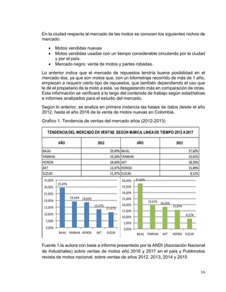 16
En la ciudad respecto al mercado de las motos se conocen los siguientes nichos de
mercado:
 Motos vendidas nuevas
 Motos vendidas usadas con un tiempo considerable circulando por la ciudad
y por el país.
 Mercado negro: venta de motos y partes robadas.
Lo anterior indica que el mercado de repuestos tendría buena posibilidad en el
mercado dos, ya que son motos que, con un kilometraje recorrido de más de 1 año,
empiezan a requerir cierto tipo de repuestos, que también dependiendo el uso que
le dé el propietario de la moto a esta, va desgastando más en comparación de otras.
Esta información se verificará a lo largo del contenido de trabajo según estadísticas
e informes analizados para el estudio del mercado.
Según lo anterior, se analiza en primera instancia las bases de datos desde el año
2012, hasta el año 2016 de la venta de motos nuevas en Colombia.
Grafico 1. Tendencia de ventas del mercado años (2012-2013)
Fuente 1.la autora con base a informe presentado por la ANDI (Asociación Nacional
de Industriales) sobre ventas de motos año 2016 y 2017 en el país y Publimotos
revista de motos nacional, sobre ventas de años 2012, 2013, 2014 y 2015
AÑO 2012 AÑO 2013
BAJAJ 29,49% BAJAJ 37,60%
YAMAHA 19,34% YAMAHA 19,65%
HONDA 18,66% AKT 18,26%
AKT 13,47% HONDA 15,84%
SUZUKI 11,47% SUZUKI 8,52%
AÑO 2014 AÑO 2015
BAJAJ 33,47% BAJAJ 36,00%
AKT 21,51% YAMAHA 21,00%
YAMAHA 19,75% AKT 19,00%
HONDA 14,36% HONDA 12,00%
SUZUKI 10,73% SUZUKI 12,00%
TENDENCIADEL MERCADO EN VENTAS SEGÚN MARCA, LINEADE TIEMPO 2012 A2017
29,49%
19,34% 18,66%
13,47%
11,47%
0,00%
5,00%
10,00%
15,00%
20,00%
25,00%
30,00%
35,00%
BAJAJ YAMAHA HONDA AKT SUZUKI
37,60%
19,65% 18,26%
15,84%
8,52%
0,00%
5,00%
10,00%
15,00%
20,00%
25,00%
30,00%
35,00%
40,00%
BAJAJ YAMAHA AKT HONDA SUZUKI
 