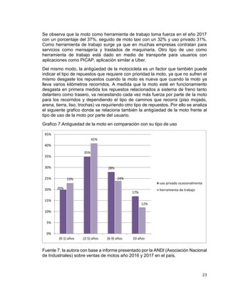 23
Se observa que la moto como herramienta de trabajo toma fuerza en el año 2017
con un porcentaje del 37%, seguido de moto taxi con un 32% y uso privado 31%.
Como herramienta de trabajo surge ya que en muchas empresas contratan para
servicios como mensajería y traslados de maquinaria. Otro tipo de uso como
herramienta de trabajo está dado en medio de transporte para usuarios con
aplicaciones como PICAP, aplicación similar a Uber.
Del mismo modo, la antigüedad de la motocicleta es un factor que también puede
indicar el tipo de repuestos que requiere con prioridad la moto, ya que no sufren el
mismo desgaste los repuestos cuando la moto es nueva que cuando la moto ya
lleva varios kilómetros recorridos. A medida que la moto esté en funcionamiento
desgasta en primera medida los repuestos relacionados a sistema de freno tanto
delantero como trasero, va necesitando cada vez más fuerza por parte de la moto
para los recorridos y dependiendo el tipo de caminos que recorra (piso mojado,
arena, tierra, liso, trochas) va requiriendo otro tipo de repuestos. Por ello se analiza
el siguiente grafico donde se relaciona también la antigüedad de la moto frente al
tipo de uso de la moto por parte del usuario.
Grafico 7.Antiguedad de la moto en comparación con su tipo de uso
Fuente 7. la autora con base a informe presentado por la ANDI (Asociación Nacional
de Industriales) sobre ventas de motos año 2016 y 2017 en el país.
20%
35%
28%
17%
23%
41%
24%
12%
0%
5%
10%
15%
20%
25%
30%
35%
40%
45%
(0-1) años (2-5) años (6-9) años 10 años
uso privado ocasionalmente
herramienta de trabajo
 