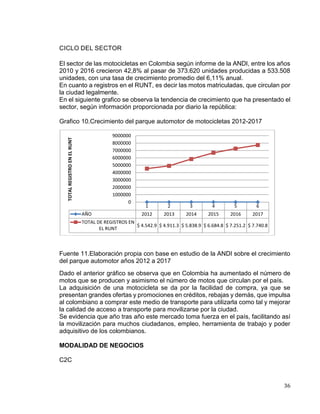36
CICLO DEL SECTOR
El sector de las motocicletas en Colombia según informe de la ANDI, entre los años
2010 y 2016 crecieron 42,8% al pasar de 373.620 unidades producidas a 533.508
unidades, con una tasa de crecimiento promedio del 6,11% anual.
En cuanto a registros en el RUNT, es decir las motos matriculadas, que circulan por
la ciudad legalmente.
En el siguiente grafico se observa la tendencia de crecimiento que ha presentado el
sector, según información proporcionada por diario la república:
Grafico 10.Crecimiento del parque automotor de motocicletas 2012-2017
Fuente 11.Elaboración propia con base en estudio de la ANDI sobre el crecimiento
del parque automotor años 2012 a 2017
Dado el anterior gráfico se observa que en Colombia ha aumentado el número de
motos que se producen y asimismo el número de motos que circulan por el país.
La adquisición de una motocicleta se da por la facilidad de compra, ya que se
presentan grandes ofertas y promociones en créditos, rebajas y demás, que impulsa
al colombiano a comprar este medio de transporte para utilizarla como tal y mejorar
la calidad de acceso a transporte para movilizarse por la ciudad.
Se evidencia que año tras año este mercado toma fuerza en el país, facilitando así
la movilización para muchos ciudadanos, empleo, herramienta de trabajo y poder
adquisitivo de los colombianos.
MODALIDAD DE NEGOCIOS
C2C
1 2 3 4 5 6
AÑO 2012 2013 2014 2015 2016 2017
TOTAL DE REGISTROS EN
EL RUNT
$ 4.542.9 $ 4.911.3 $ 5.838.9 $ 6.684.8 $ 7.251.2 $ 7.740.8
0
1000000
2000000
3000000
4000000
5000000
6000000
7000000
8000000
9000000
TOTAL
REGISTRO
EN
EL
RUNT
 