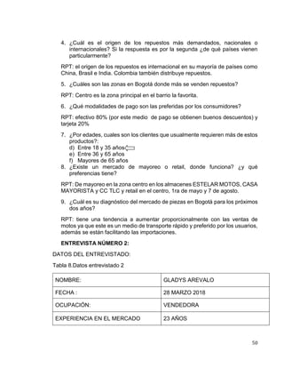 50
4. ¿Cuál es el origen de los repuestos más demandados, nacionales o
internacionales? Si la respuesta es por la segunda ¿de qué países vienen
particularmente?
RPT: el origen de los repuestos es internacional en su mayoría de países como
China, Brasil e India. Colombia también distribuye repuestos.
5. ¿Cuáles son las zonas en Bogotá donde más se venden repuestos?
RPT: Centro es la zona principal en el barrio la favorita.
6. ¿Qué modalidades de pago son las preferidas por los consumidores?
RPT: efectivo 80% (por este medio de pago se obtienen buenos descuentos) y
tarjeta 20%
7. ¿Por edades, cuales son los clientes que usualmente requieren más de estos
productos?:
d) Entre 18 y 35 años
e) Entre 36 y 65 años
f) Mayores de 65 años
8. ¿Existe un mercado de mayoreo o retail, donde funciona? ¿y qué
preferencias tiene?
RPT: De mayoreo en la zona centro en los almacenes ESTELAR MOTOS, CASA
MAYORISTA y CC TLC y retail en el centro, 1ra de mayo y 7 de agosto.
9. ¿Cuál es su diagnóstico del mercado de piezas en Bogotá para los próximos
dos años?
RPT: tiene una tendencia a aumentar proporcionalmente con las ventas de
motos ya que este es un medio de transporte rápido y preferido por los usuarios,
además se están facilitando las importaciones.
ENTREVISTA NÚMERO 2:
DATOS DEL ENTREVISTADO:
Tabla 8.Datos entrevistado 2
NOMBRE: GLADYS AREVALO
FECHA : 28 MARZO 2018
OCUPACIÓN: VENDEDORA
EXPERIENCIA EN EL MERCADO 23 AÑOS
 