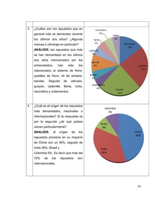 58
3 ¿Cuáles son los repuestos que en
general más se demandan durante
los últimos dos años? ¿Algunas
marcas o cilindraje en particular?
ANÁLISIS: los repuestos que más
se han demandado en los últimos
dos años mencionados por los
entrevistados, han sido los
relacionados al sistema de freno:
pastillas de freno, kit de arrastre,
bandas. Seguido de válvulas,
guayas, cadenilla, llanta, moto,
neumático y rodamientos.
4 ¿Cuál es el origen de los repuestos
más demandados, nacionales o
internacionales? Si la respuesta es
por la segunda ¿de qué países
vienen particularmente?
ÁNALISIS: el origen de los
repuestos proviene en su mayoría
de China con un 46%, seguido de
India 36%, Brasil y
Colombia 9%. Es decir que más del
70% de los repuestos son
internacionales.
china
46%
india
36%
brasil
9%
colombia
9%
 