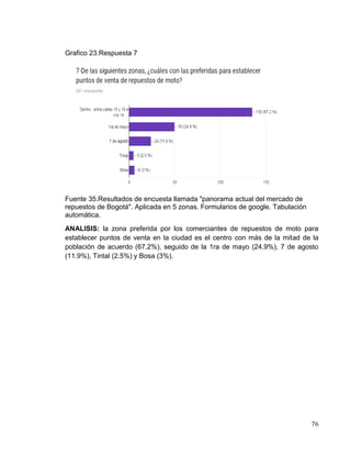 76
Grafico 23.Respuesta 7
Fuente 35.Resultados de encuesta llamada "panorama actual del mercado de
repuestos de Bogotá". Aplicada en 5 zonas. Formularios de google. Tabulación
automática.
ANALISIS: la zona preferida por los comerciantes de repuestos de moto para
establecer puntos de venta en la ciudad es el centro con más de la mitad de la
población de acuerdo (67.2%), seguido de la 1ra de mayo (24.9%), 7 de agosto
(11.9%), Tintal (2.5%) y Bosa (3%).
 