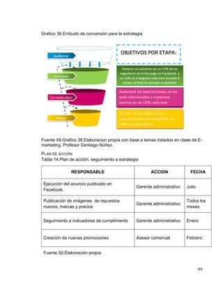 89
Grafico 36.Embudo de conversión para la estrategia
Fuente 49.Grafico 38.Elaboracion propia con base a temas tratados en clase de E-
marketing. Profesor Santiago Núñez.
PLAN DE ACCIÓN
Tabla 14.Plan de acción, seguimiento a estrategia
RESPONSABLE ACCION FECHA
Ejecución del anuncio publicado en
Facebook.
Gerente administrativo Julio
Publicación de imágenes de repuestos
nuevos, marcas y precios
Gerente administrativo
Todos los
meses
Seguimiento a indicadores de cumplimiento Gerente administrativo Enero
Creación de nuevas promociones Asesor comercial Febrero
Fuente 50.Elaboración propia
Aumentar las interacciones, en los
post relacionados a repuestos
nuevos en un 10% cada mes
El 15% de las compras de
repuestos sean provenientes de
tráfico en Facebook.
 