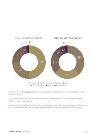 Publicis Groupe/ Case Study 14
•FRANCE •NORTH AMERICA •EUROPE •ASIA
•SOUTH AMERICA •AFRICA •AUSTRALASIA
50%
18%
22%
3%
1% 1% 1%
38%
26%
21%
4%
8%
2016 - THE SKIPPABLE WISHES 2015 - THE VERY GOOD WISHES
2% 1%
The mentions of ‘The Skippable Wishes’ came mainly from France rather than from the rest of the world,
as seen in 2015.
This indicates that in the future the international reach should be taken into account when building the
strategy for the next campaign.
However, the data confirmed that humor is an effective way to overcome cultural and linguistic differences.
54% of the mentions about the campaign mentioned the humor of “The Skippable Wishes” campaign.
 