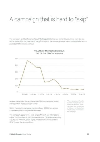 Publicis Groupe/ Case Study 07
The campaign, and its official hashtag, #TheSkippableWishes, saw tremendous success from day one.
On December 16th 2015, the day of the official launch, the number of unique mentions recorded in an hour
peaked at 467 mentions per hour.
VOLUME OF MENTIONS PER HOUR
DAY OF THE OFFICIAL LAUNCH
0
100
200
300
400
500
10:00 PM8:00 PM6:00 PM4:00 PM2:00 PM12:00 PM10:00 AM8:00 AM
Between December 15th and December 16th, the campaign netted
over 32 million impressions on Twitter.
Within 2 weeks, the campaign mentioned over 4,500 times, across
5 continents, with 100% positive sentiment.
The campaign appeared in a wide range of French and international
media, The Guardian, Le Point, Business Insider, CB News, Advertising
Age, Ad and PR Week, Siècle Digital, The Economic Times and the
RTBF praised the group’s efforts.
*The impressions show the
number of people who are
potentially exposed to the
campaign. It is the number
of followers for the Authors
who tweeted or retweeted
the campaign.
A campaign that is hard to “skip”
 
