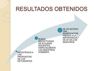 RESULTADOS OBTENIDOS 
RESISTENCIA A 
LAS 
PROPUESTAS 
DE LOS 
ESTUDAINTES 
BUENA 
RECEPTIVIDAD 
DE ALGUNOS 
DOCENTES, 
ESPECIALMENTE 
LOS MAESTROS 
HOMBRES. 
SE HA NOTADO 
UNA 
MODIFICACION 
FRENTE A LA 
IMPORTANCIA 
DE AF EN LOS 
MAESTROS 
 
